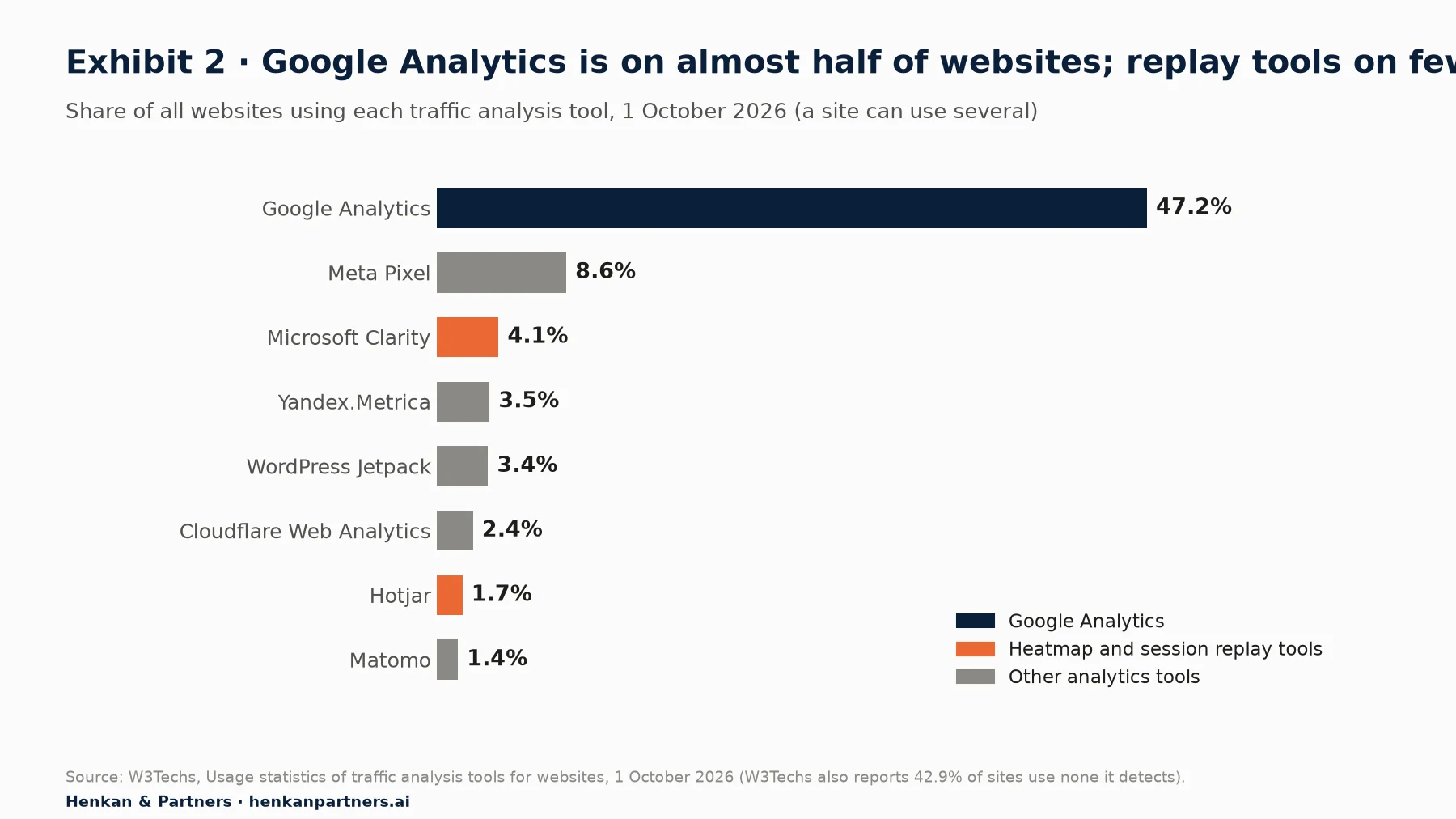 Horizontal bar chart of the share of all websites using each traffic analysis tool on 1 October 2026, from W3Techs. Google Analytics 47.2%, Meta Pixel 8.6%, Microsoft Clarity 4.1%, Yandex.Metrica 3.5%, WordPress Jetpack 3.4%, Cloudflare Web Analytics 2.4%, Hotjar 1.7%, Matomo 1.4%. Clarity and Hotjar are highlighted as heatmap and session replay tools.
