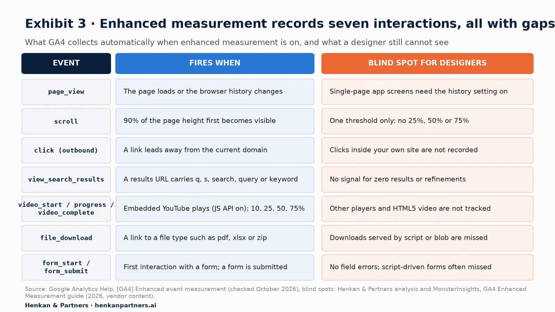 Table of the seven GA4 enhanced measurement events. page_view fires when the page loads or browser history changes; blind spot: single-page app screens need the history setting on. scroll fires when 90% of page height first becomes visible; only one threshold. click (outbound) fires when a link leads away from the current domain; clicks inside your own site are not recorded. view_search_results fires when a results URL carries q, s, search, query or keyword; no signal for zero results or refinements. video_start, video_progress, video_complete fire for embedded YouTube with the JS API at 10, 25, 50 and 75%; other players are not tracked. file_download fires on links to file types such as pdf, xlsx or zip; downloads served by script are missed. form_start and form_submit fire on first form interaction and on submit; no field errors and script-driven forms often missed.