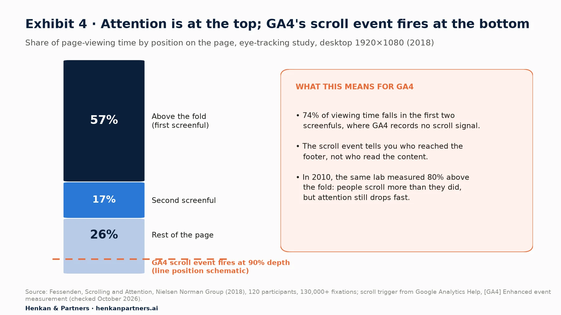 Stacked bar of share of page-viewing time by page position from Nielsen Norman Group 2018: above the fold 57%, second screenful 17%, rest of the page 26%. A dashed line near the bottom marks where the GA4 scroll event fires, at 90% page depth. A side panel notes that 74% of viewing time falls in the first two screenfuls, that the scroll event shows who reached the footer, and that in 2010 the same lab measured 80% above the fold.