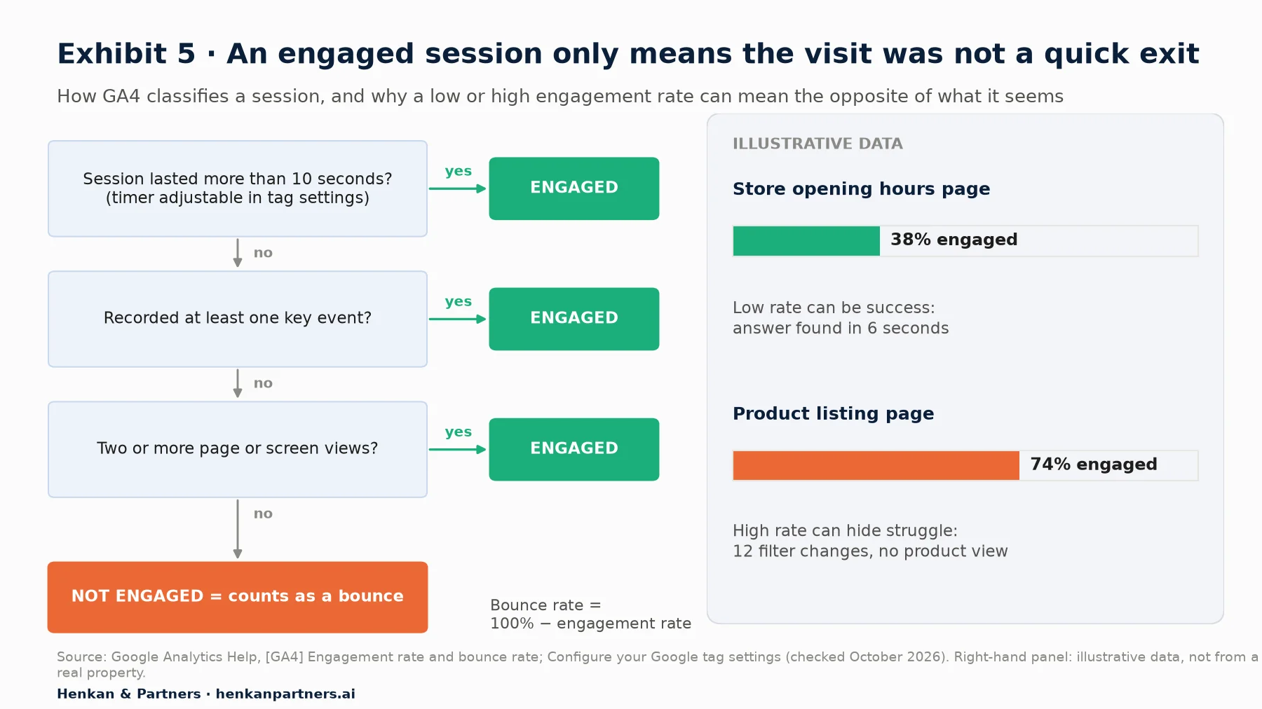 Decision diagram of how GA4 classifies a session. Did the session last more than 10 seconds (timer adjustable in tag settings)? Yes: engaged. No: did it record at least one key event? Yes: engaged. No: two or more page or screen views? Yes: engaged. No: not engaged, counts as a bounce. Bounce rate equals 100% minus engagement rate. Right panel, illustrative data: store opening hours page 38% engaged, where a low rate can be success because the answer is found in 6 seconds; product listing page 74% engaged, where a high rate can hide struggle such as 12 filter changes and no product view.