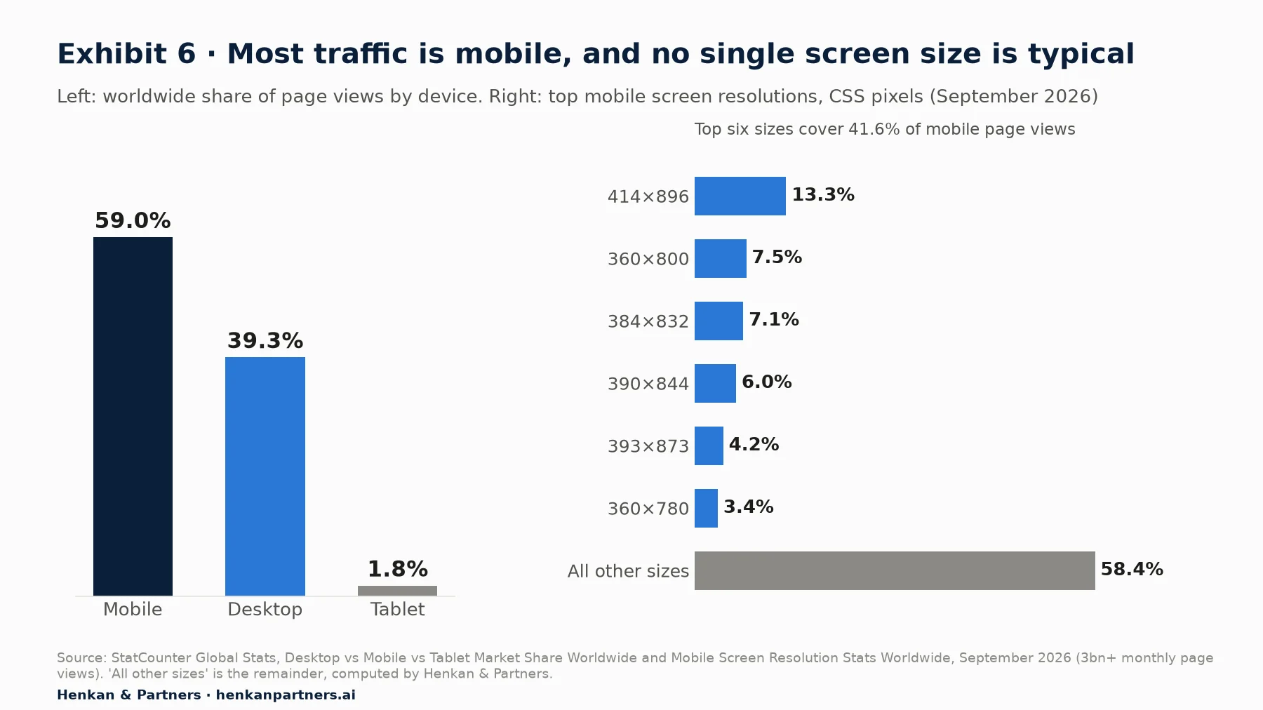 Two charts from StatCounter, September 2026. Left: worldwide share of page views by device, mobile 59.0%, desktop 39.3%, tablet 1.8%. Right: top mobile screen resolutions in CSS pixels, 414×896 13.3%, 360×800 7.5%, 384×832 7.1%, 390×844 6.0%, 393×873 4.2%, 360×780 3.4%, all other sizes 58.4%. The top six sizes cover 41.6% of mobile page views.