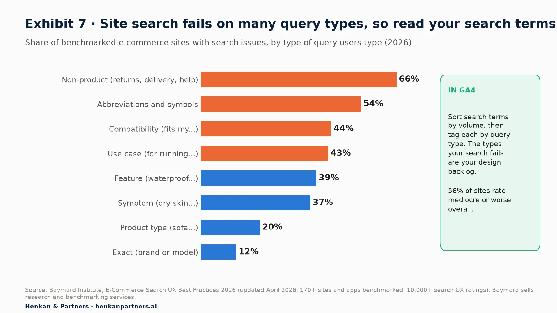 Horizontal bar chart of the share of benchmarked e-commerce sites with search issues by query type, Baymard 2026: non-product (returns, delivery, help) 66%, abbreviations and symbols 54%, compatibility 44%, use case 43%, feature 39%, symptom 37%, product type 20%, exact brand or model 12%. Side note: sort search terms by volume and tag each by query type; 56% of sites rate mediocre or worse overall.