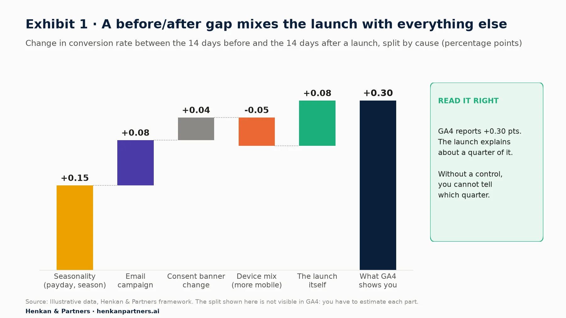 Waterfall chart, illustrative data: a +0.30 point change in conversion rate split into seasonality +0.15, email campaign +0.08, consent banner change +0.04, device mix -0.05 and the launch itself +0.08.