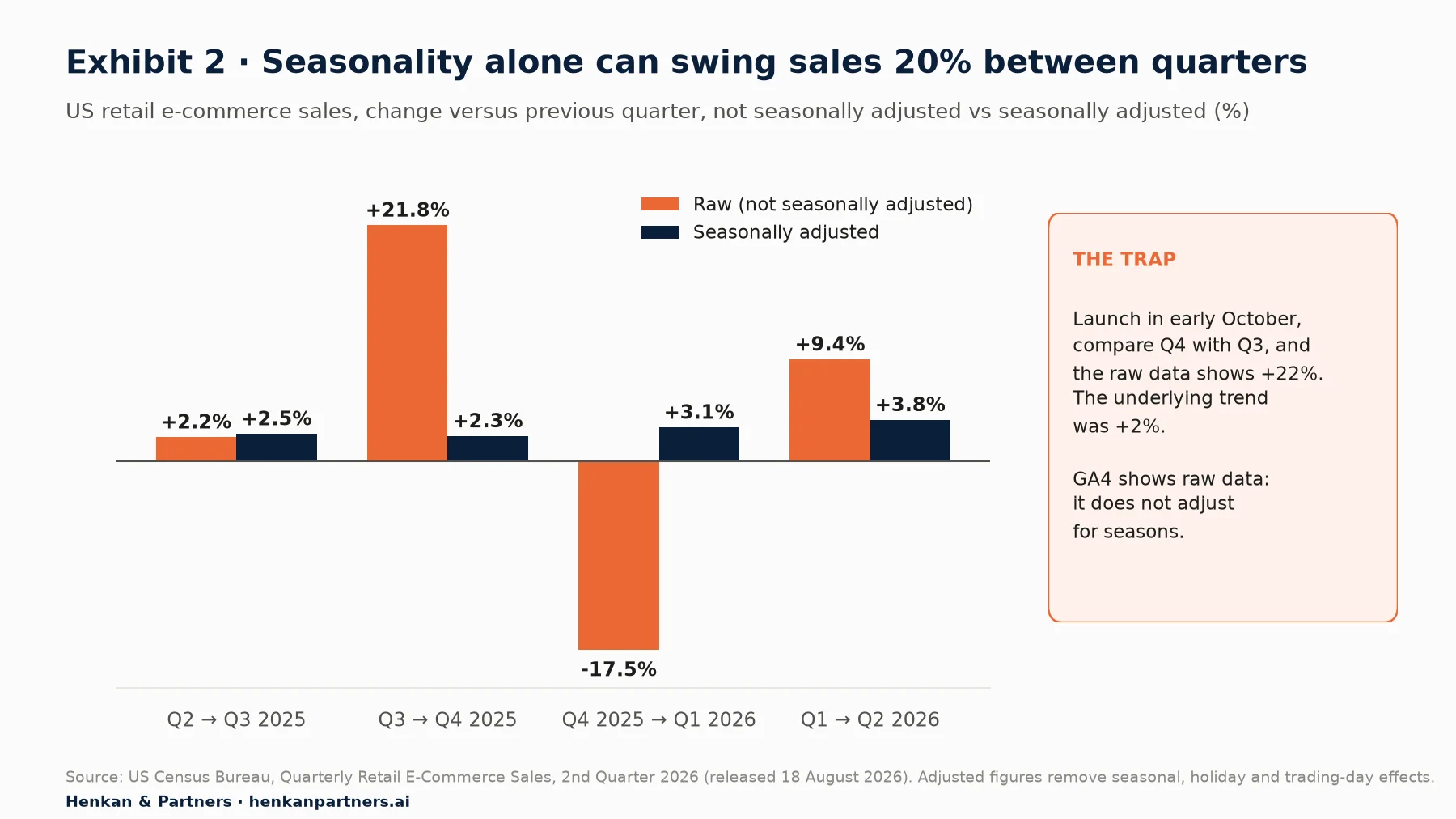 Grouped bar chart of US retail e-commerce sales change versus previous quarter: Q2 to Q3 2025 raw +2.2% vs adjusted +2.5%; Q3 to Q4 2025 raw +21.8% vs adjusted +2.3%; Q4 2025 to Q1 2026 raw -17.5% vs adjusted +3.1%; Q1 to Q2 2026 raw +9.4% vs adjusted +3.8%.