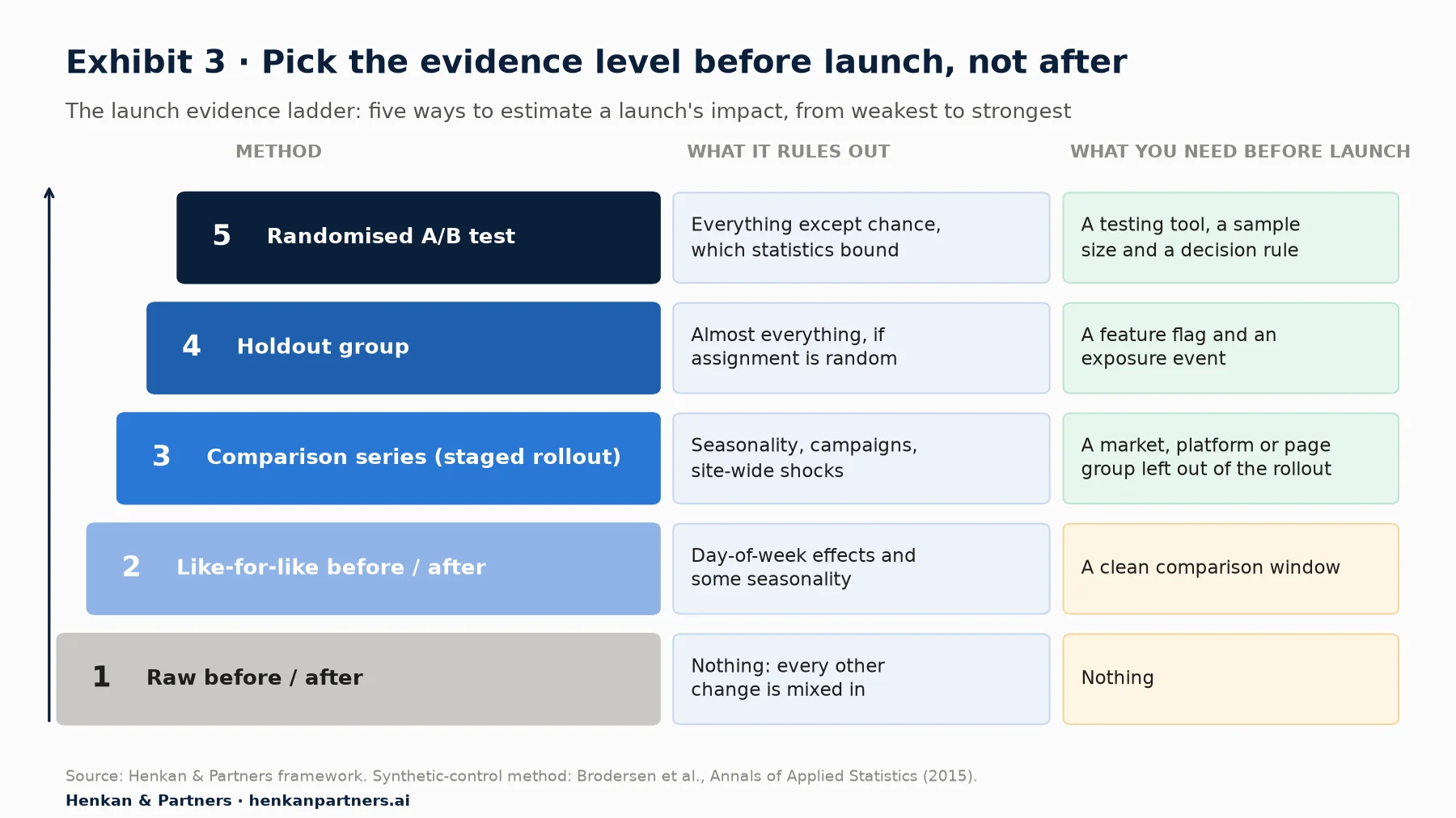 Five-rung ladder: 1 raw before/after rules out nothing; 2 like-for-like before/after rules out day-of-week effects and some seasonality; 3 comparison series from a staged rollout rules out seasonality, campaigns and site-wide shocks; 4 holdout group rules out almost everything if assignment is random; 5 randomised A/B test rules out everything except chance.