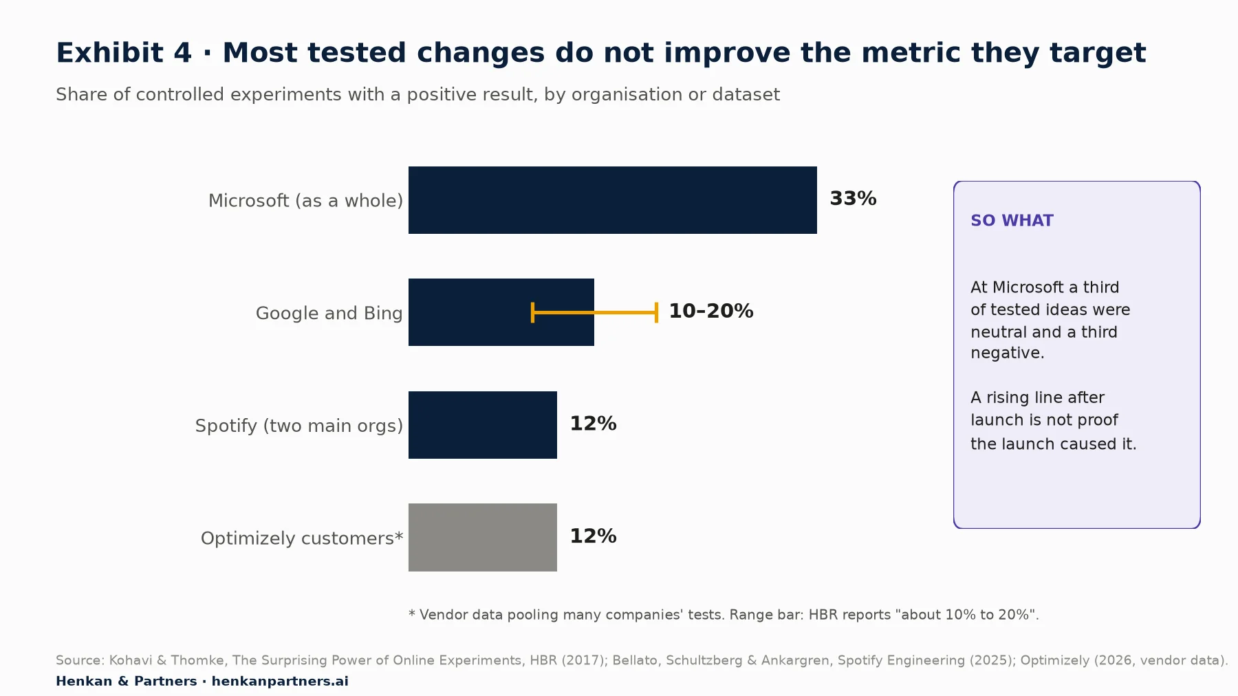 Bar chart of the share of controlled experiments with a positive result: Microsoft 33%, Google and Bing 10 to 20%, Spotify 12% (the two organisations running about 80% of its experiments), Optimizely customers 12% (vendor data).