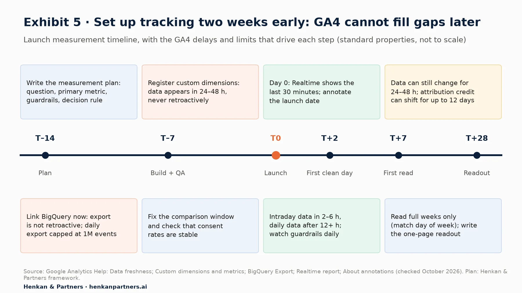 Timeline from T-14 to T+28: plan and link BigQuery at T-14; register custom dimensions and fix the comparison window at T-7; annotate and watch Realtime at T0; intraday data in 2 to 6 hours and daily data after 12 hours; data may change for 24 to 48 hours; attribution credit can shift for up to 12 days; first read at T+7 and readout at T+28.