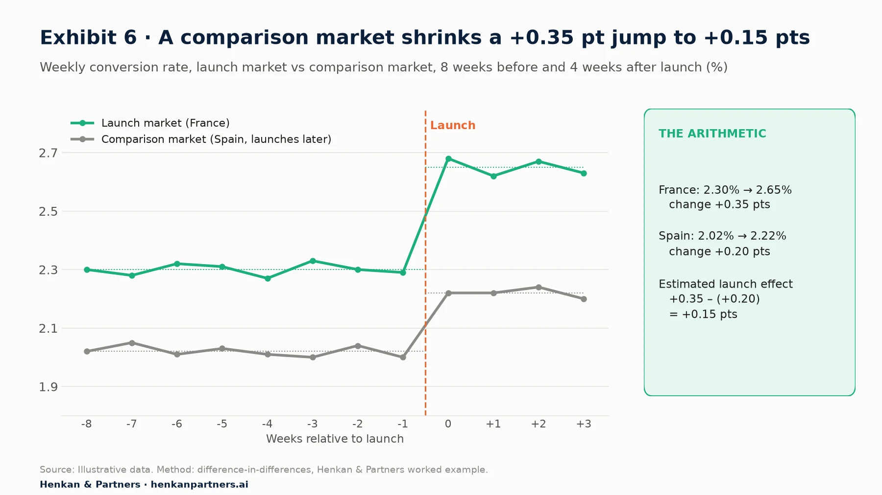 Line chart, illustrative data: France weekly conversion rate around 2.30% before launch and 2.65% after; Spain around 2.02% before and 2.22% after; difference-in-differences estimate +0.15 points.
