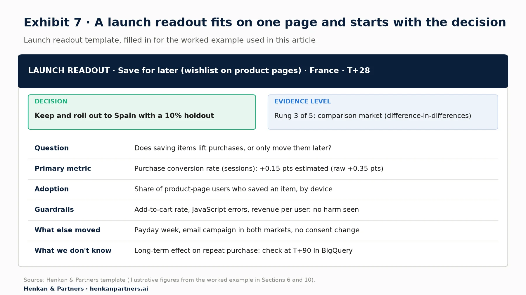 Launch readout template filled in for the save for later example: decision keep and roll out to Spain with a 10% holdout; evidence level rung 3 of 5; primary metric +0.15 points estimated versus +0.35 raw; adoption, guardrails, what else moved and what is still unknown.