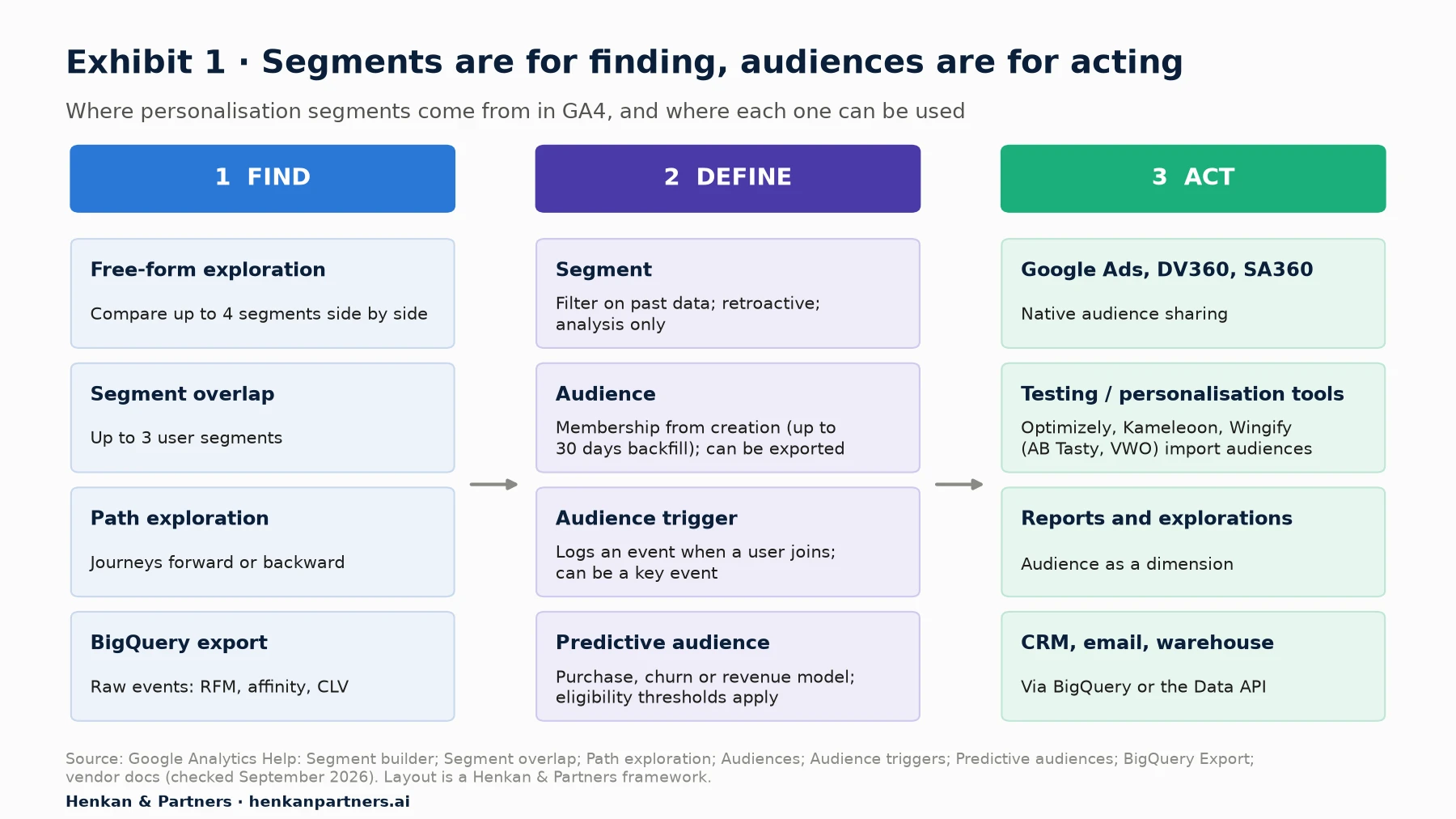 Three-column framework. Find: free-form exploration comparing up to 4 segments, segment overlap with up to 3 user segments, path exploration forward or backward, BigQuery export for RFM, affinity and CLV. Define: segment (retroactive, analysis only), audience (membership from creation with up to 30 days backfill, exportable), audience trigger (logs an event when a user joins), predictive audience (purchase, churn or revenue model with eligibility thresholds). Act: Google Ads, DV360 and SA360; testing and personalisation tools such as Optimizely, Kameleoon and Wingify (AB Tasty, VWO); reports and explorations; CRM, email and warehouse via BigQuery or the Data API.
