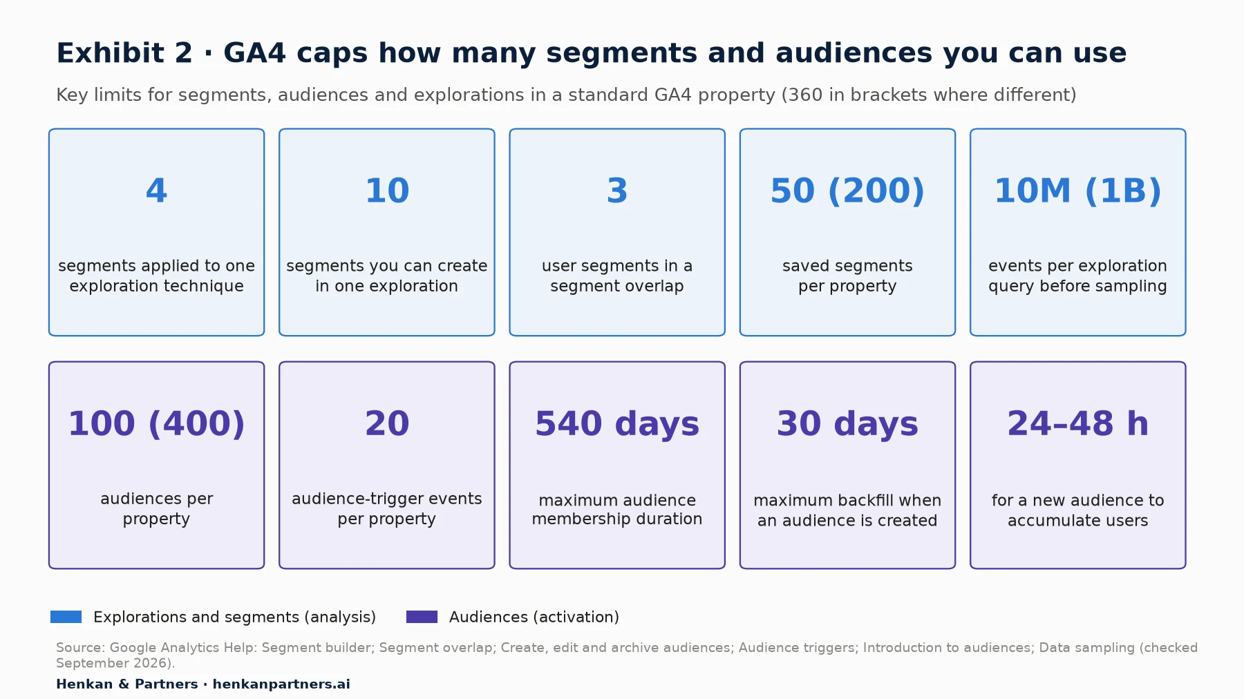 Ten cards with GA4 limits. Analysis: 4 segments applied to one exploration technique; 10 segments per exploration; 3 user segments in a segment overlap; 50 saved segments per property (200 in 360); 10 million events per exploration query before sampling (1 billion in 360). Activation: 100 audiences per property (400 in 360); 20 audience-trigger events per property; 540 days maximum membership duration; 30 days maximum backfill when an audience is created; 24 to 48 hours for a new audience to accumulate users.