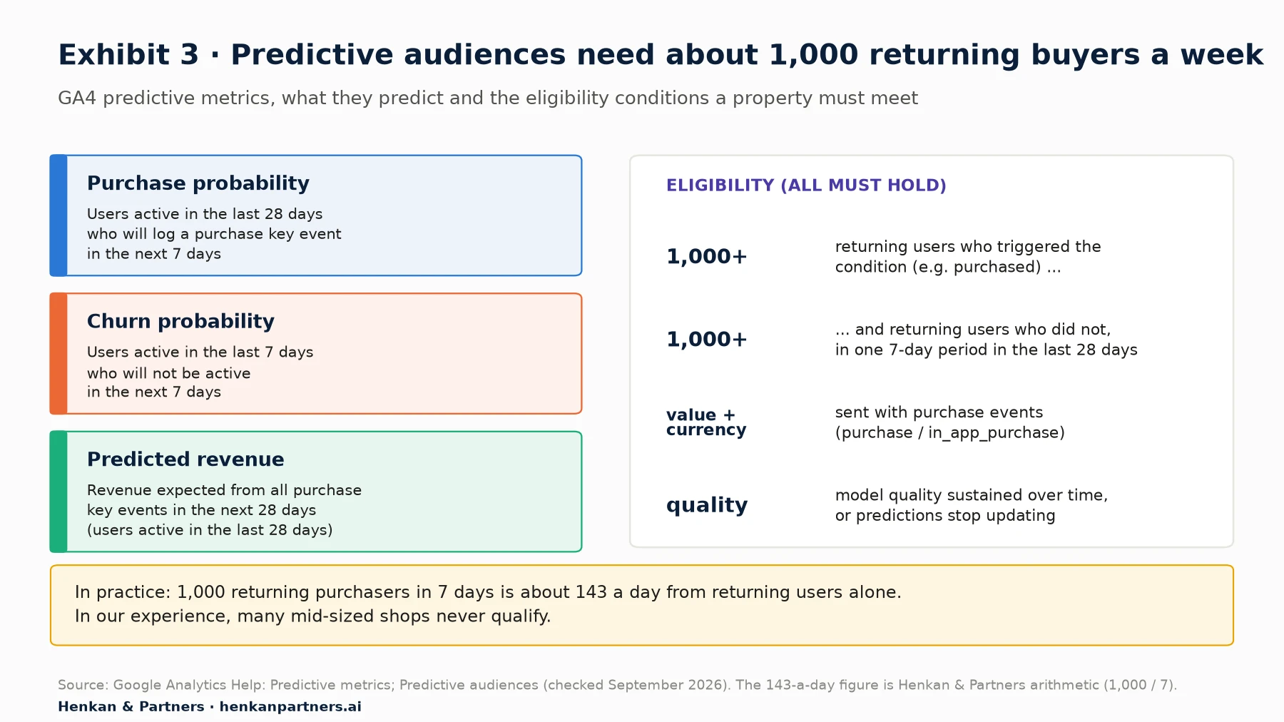 Left: three GA4 predictive metrics. Purchase probability predicts whether users active in the last 28 days will log a purchase key event in the next 7 days. Churn probability predicts whether users active in the last 7 days will not be active in the next 7 days. Predicted revenue estimates revenue from purchase key events in the next 28 days for users active in the last 28 days. Right: eligibility requires at least 1,000 returning users who triggered the condition and 1,000 who did not in one 7-day period within the last 28 days, purchase events with value and currency, and sustained model quality. Note: 1,000 returning purchasers in 7 days is about 143 a day.