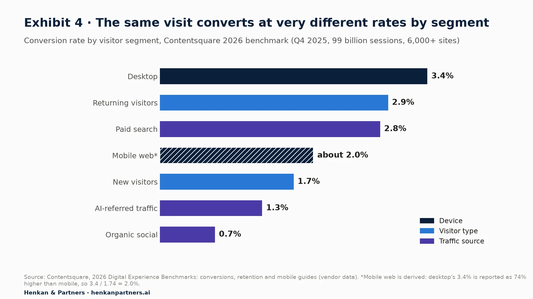 Horizontal bar chart of conversion rate by segment from Contentsquare's 2026 benchmark: desktop 3.4%, returning visitors 2.9%, paid search 2.8%, mobile web about 2.0% (derived from desktop being 74% higher), new visitors 1.7%, AI-referred traffic 1.3%, organic social 0.7%.