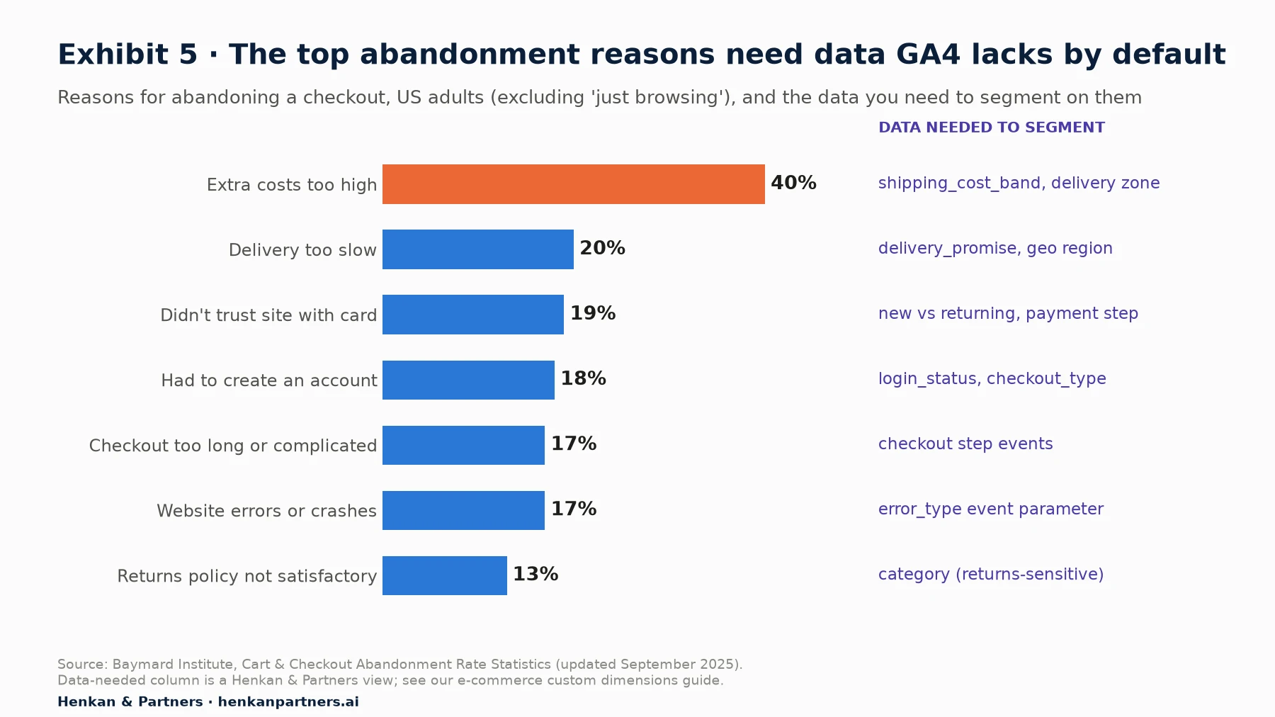 Bar chart of checkout abandonment reasons from Baymard Institute: extra costs too high 40%, delivery too slow 20%, did not trust site with card 19%, had to create an account 18%, checkout too long or complicated 17%, website errors or crashes 17%, returns policy not satisfactory 13%. Right column lists the data needed to segment on each: shipping cost band and delivery zone; delivery promise and geo region; new versus returning and payment step; login status and checkout type; checkout step events; error type; returns-sensitive category.