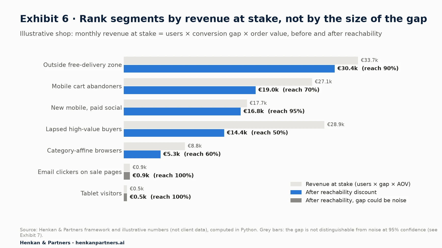 Illustrative bar chart of monthly revenue at stake and opportunity after reachability for seven segments: outside free-delivery zone 33.7k to 30.4k euros (reach 90%); mobile cart abandoners 27.1k to 19.0k (70%); new mobile paid social 17.7k to 16.8k (95%); lapsed high-value buyers 28.9k to 14.4k (50%); category-affine browsers 8.8k to 5.3k (60%); email clickers on sale pages 0.9k (100%, gap could be noise); tablet visitors 0.5k (100%, gap could be noise).