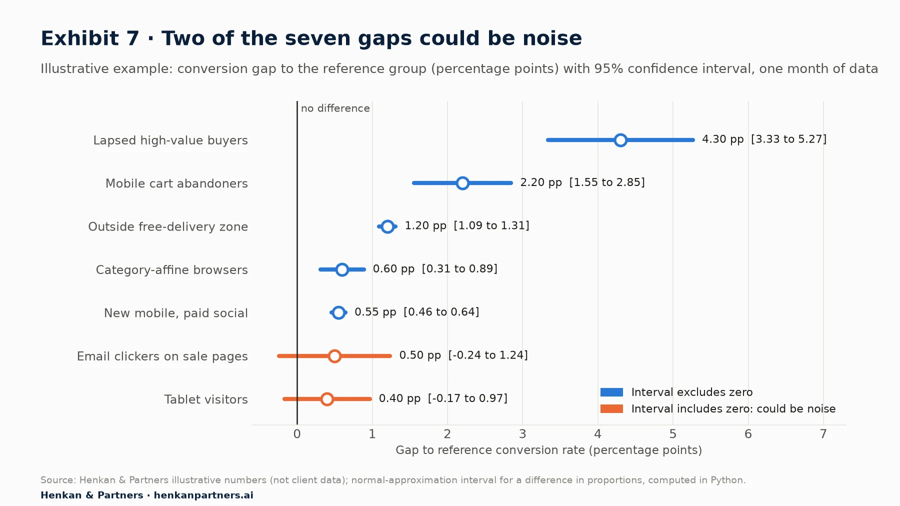 Illustrative dot-and-interval chart of conversion gaps to reference group in percentage points with 95% confidence intervals: lapsed high-value buyers 4.30 (3.33 to 5.27); mobile cart abandoners 2.20 (1.55 to 2.85); outside free-delivery zone 1.20 (1.09 to 1.31); category-affine browsers 0.60 (0.31 to 0.89); new mobile paid social 0.55 (0.46 to 0.64); email clickers on sale pages 0.50 (-0.24 to 1.24); tablet visitors 0.40 (-0.17 to 0.97). The last two intervals include zero.