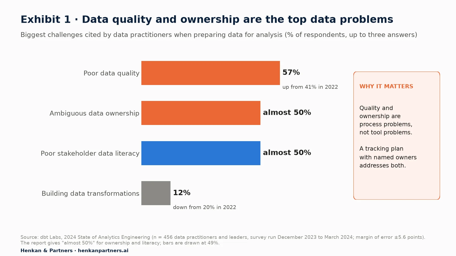 Horizontal bar chart from the dbt Labs 2024 State of Analytics Engineering survey: poor data quality 57% (up from 41% in 2022), ambiguous data ownership almost 50%, poor stakeholder data literacy almost 50%, building data transformations 12% (down from 20% in 2022).