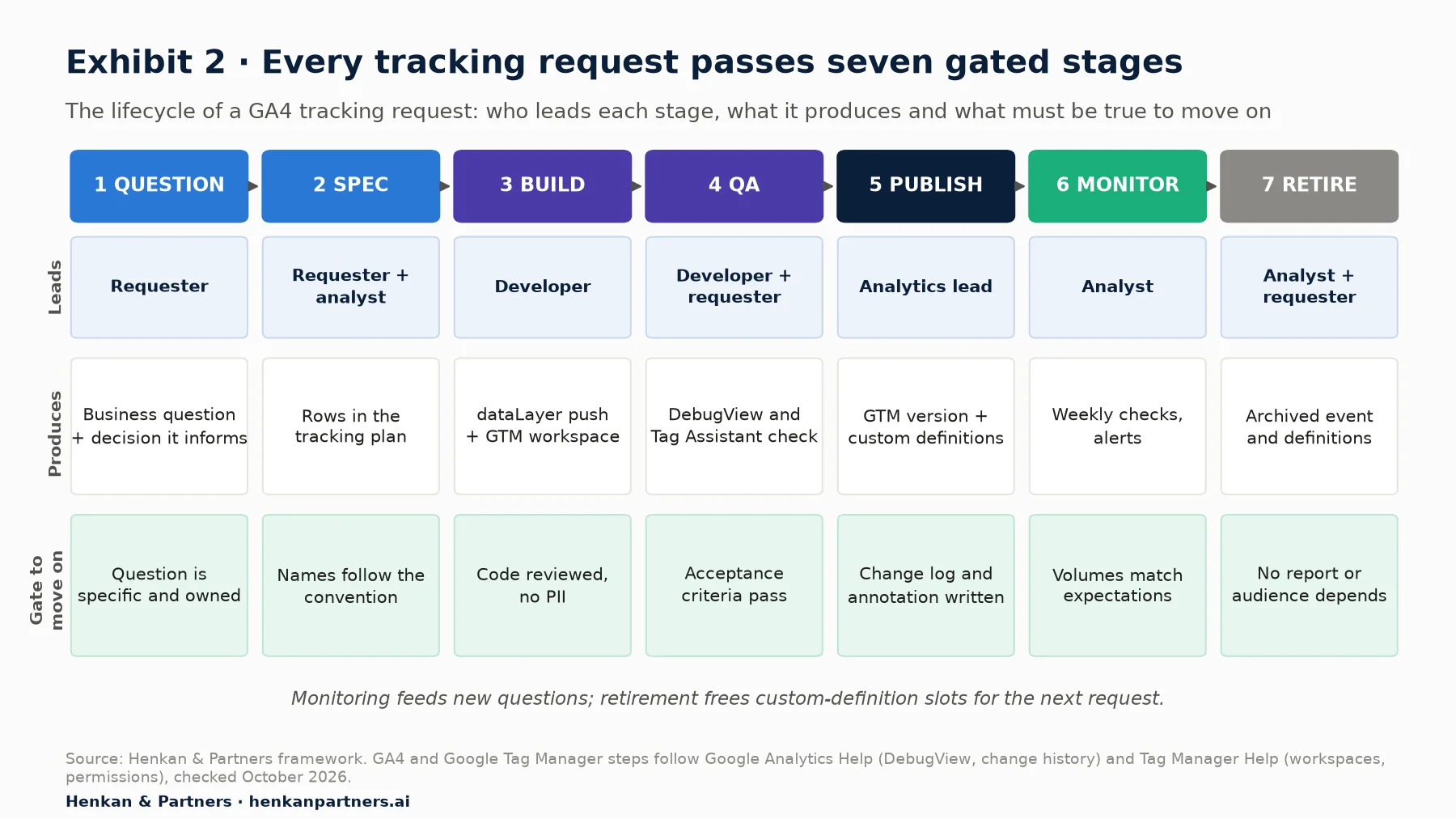 Seven-stage flow diagram of a GA4 tracking request: Question led by the requester, Spec led by requester and analyst, Build led by the developer, QA by developer and requester, Publish by the analytics lead, Monitor by the analyst, Retire by analyst and requester, each with the artefact it produces and the gate to move on.