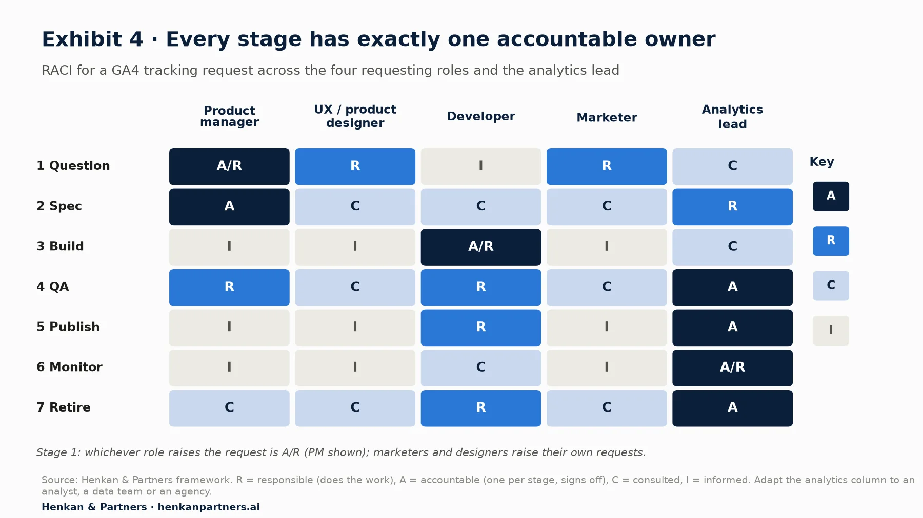 RACI matrix with seven stages as rows and five roles as columns (product manager, UX or product designer, developer, marketer, analytics lead). The requester is accountable for the question and spec, the developer for build, the analytics lead for QA sign-off, publish, monitor and retire.