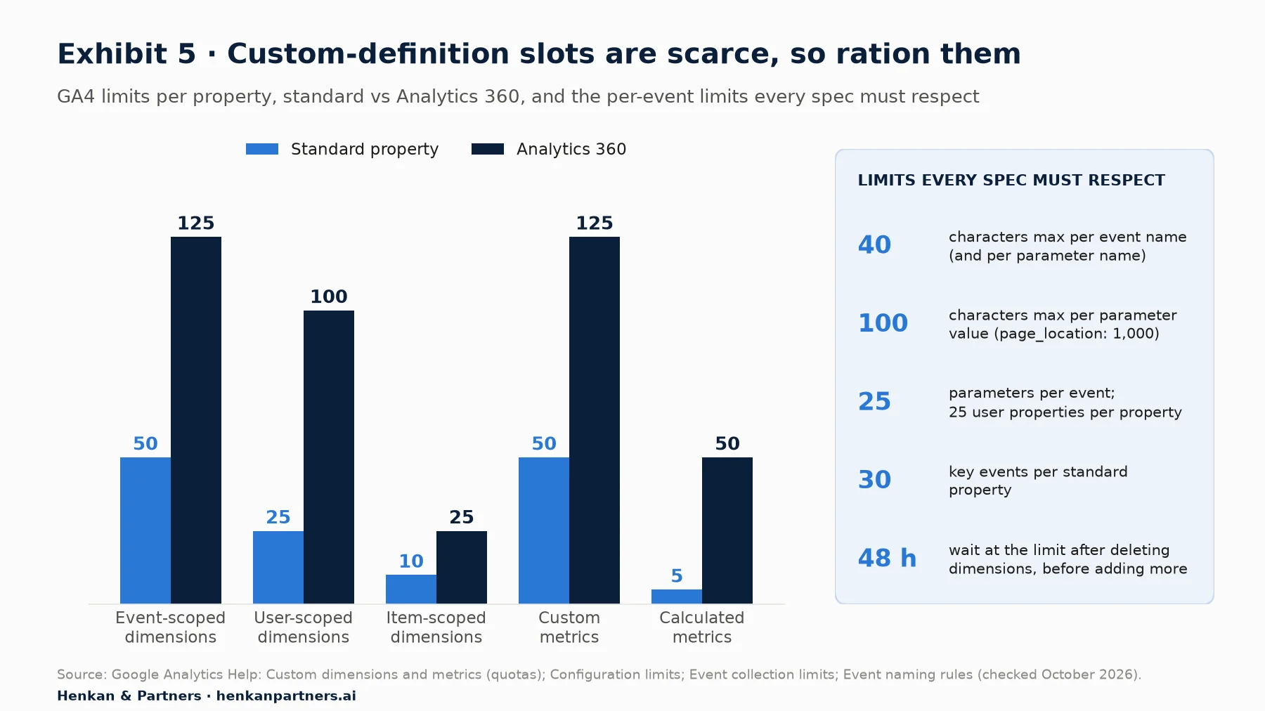 Grouped bar chart of GA4 custom-definition quotas per property, standard versus Analytics 360: event-scoped dimensions 50 vs 125, user-scoped 25 vs 100, item-scoped 10 vs 25, custom metrics 50 vs 125, calculated metrics 5 vs 50; side panel with per-event limits: 40-character names, 100-character values, 25 parameters per event, 30 key events per standard property, 48-hour wait after deleting dimensions before adding new ones once the limit is reached.