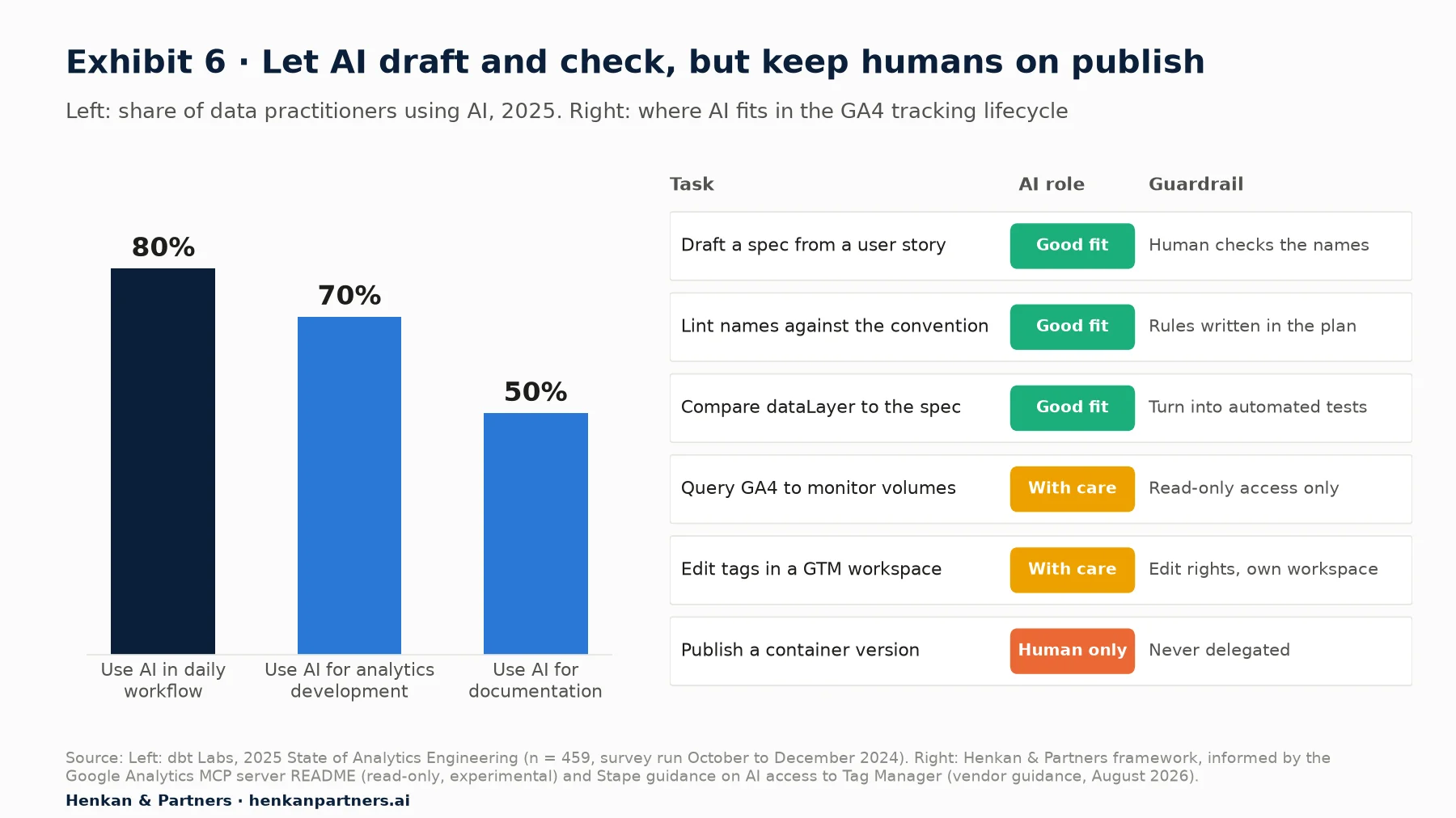 Left: bar chart from dbt Labs 2025 State of Analytics Engineering showing 80% of data practitioners use AI in their daily workflow, 70% for analytics development, 50% for documentation. Right: table of tracking tasks rated by AI fit: drafting specs, linting names and comparing the dataLayer to the spec are good fits; querying GA4 and editing GTM workspaces need care; publishing a container is human only.