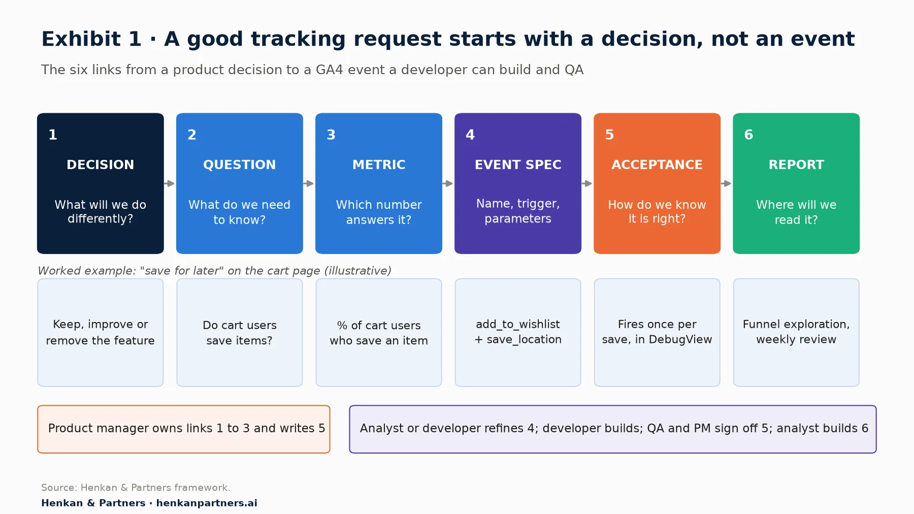 Six-step chain from decision to report. 1 Decision: what will we do differently? Example: keep, improve or remove the feature. 2 Question: what do we need to know? Example: do cart users save items? 3 Metric: which number answers it? Example: percentage of cart users who save an item. 4 Event spec: name, trigger, parameters. Example: add_to_wishlist plus save_location. 5 Acceptance: how do we know it is right? Example: fires once per save, seen in DebugView. 6 Report: where will we read it? Example: funnel exploration, weekly review. The product manager owns steps 1 to 3 and writes step 5.