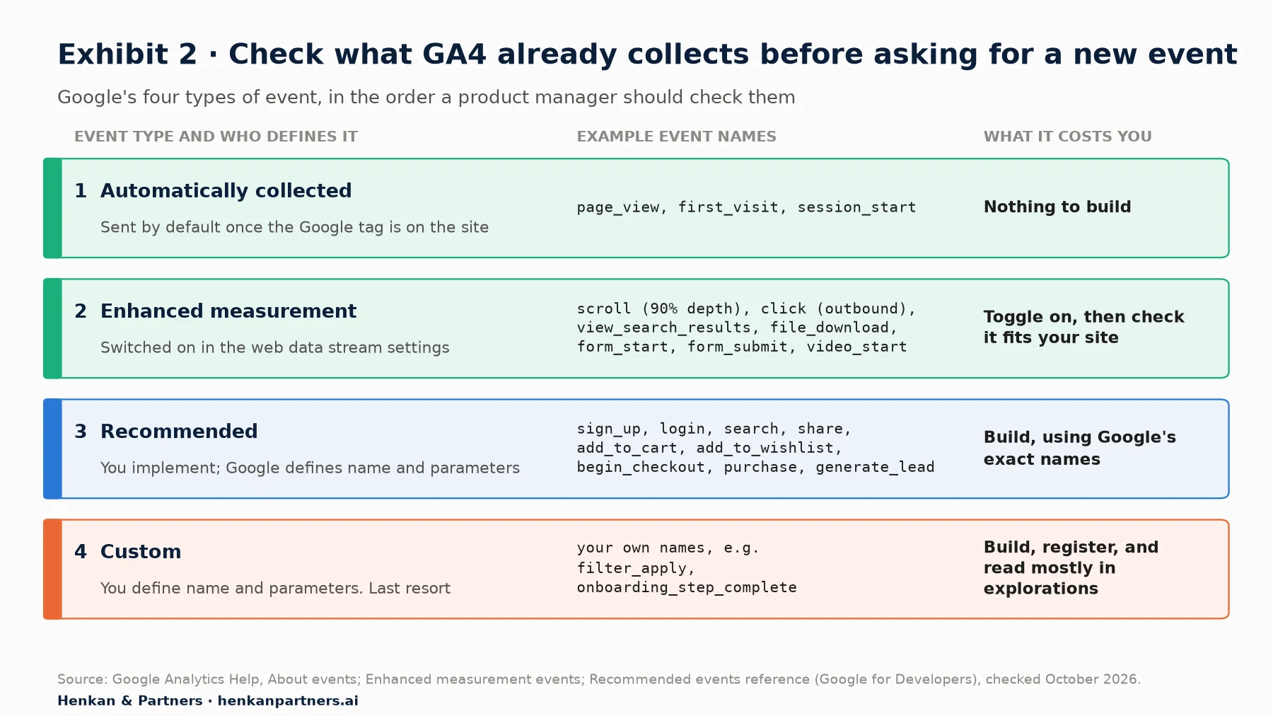 Four rows showing GA4 event types in the order to check them. 1 Automatically collected, sent by default once the Google tag is on the site, examples page_view, first_visit, session_start, nothing to build. 2 Enhanced measurement, switched on in the web data stream settings, examples scroll at 90 percent depth, outbound click, view_search_results, file_download, form_start, form_submit, video_start; toggle on and check it fits your site. 3 Recommended, you implement but Google defines names and parameters, examples sign_up, login, search, share, add_to_cart, add_to_wishlist, begin_checkout, purchase, generate_lead; build using Google's exact names. 4 Custom, you define the name and parameters, last resort; build, register, and read mostly in explorations.