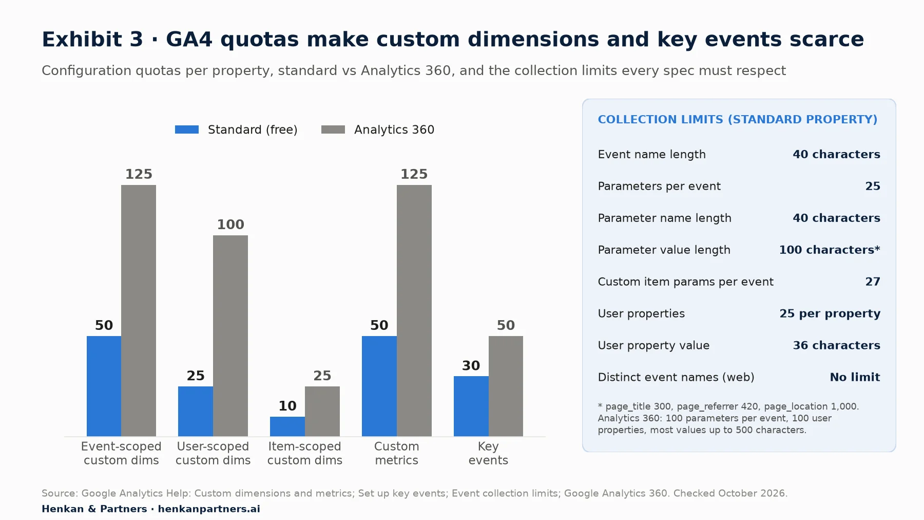 Grouped bar chart of GA4 configuration quotas per property, standard versus Analytics 360: event-scoped custom dimensions 50 versus 125, user-scoped custom dimensions 25 versus 100, item-scoped custom dimensions 10 versus 25, custom metrics 50 versus 125, key events 30 versus 50. Side panel of collection limits for standard properties: event name 40 characters, 25 parameters per event, parameter name 40 characters, parameter value 100 characters, 27 custom item parameters per e-commerce event, 25 user properties, user property value 36 characters, no limit on distinct event names on web.
