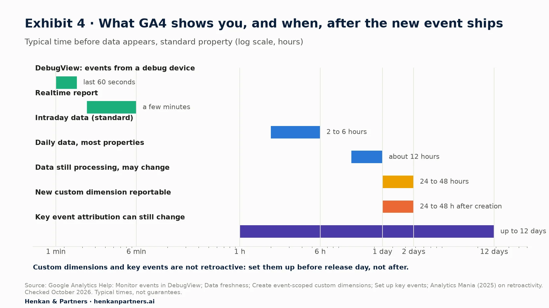 Timeline on a log scale showing when GA4 data appears after a new event ships on a standard property: DebugView shows events from a debug device in the last 60 seconds; Realtime report within a few minutes; intraday data 2 to 6 hours; daily data about 12 hours for most properties; data still processing and may change for 24 to 48 hours; a new custom dimension becomes reportable 24 to 48 hours after creation; key event attribution can change for up to 12 days. Note: custom dimensions and key events are not retroactive.
