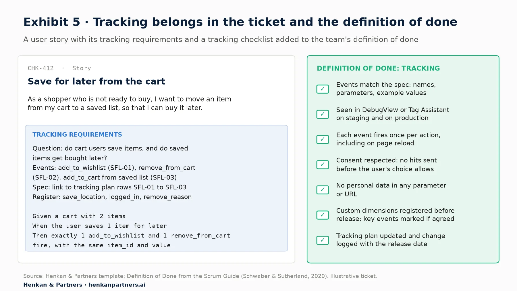 Mock-up of a user story ticket titled Save for later from the cart, with a tracking requirements box listing the question, three events add_to_wishlist, remove_from_cart and add_to_cart from the saved list, a link to tracking plan rows, three parameters to register and a Given When Then acceptance criterion. Beside it, a definition of done checklist for tracking with seven items: events match the spec, seen in DebugView or Tag Assistant on staging and production, fire once per action including on reload, consent respected, no personal data, custom dimensions registered before release and key events marked if agreed, tracking plan updated with a change log.