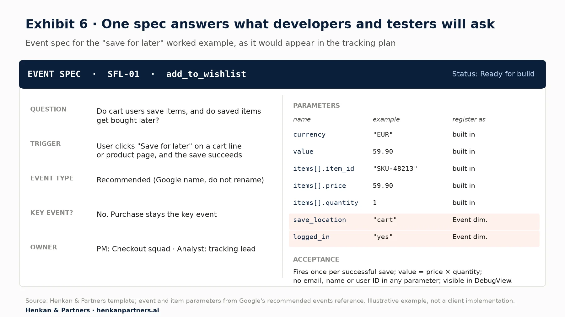 Event spec card for SFL-01 add_to_wishlist, status ready for build. Left column: question, do cart users save items and do saved items get bought later; trigger, user clicks Save for later on a cart line or product page and the save succeeds; event type recommended, do not rename; key event no, purchase stays the key event; owner, PM checkout squad and analyst tracking lead. Right column: parameters currency EUR, value 59.90, items item_id SKU-48213, price 59.90, quantity 1, all built in; save_location cart and logged_in yes, registered as event-scoped dimensions. Acceptance: fires once per successful save, value equals price times quantity, no email, name or user ID, visible in DebugView.