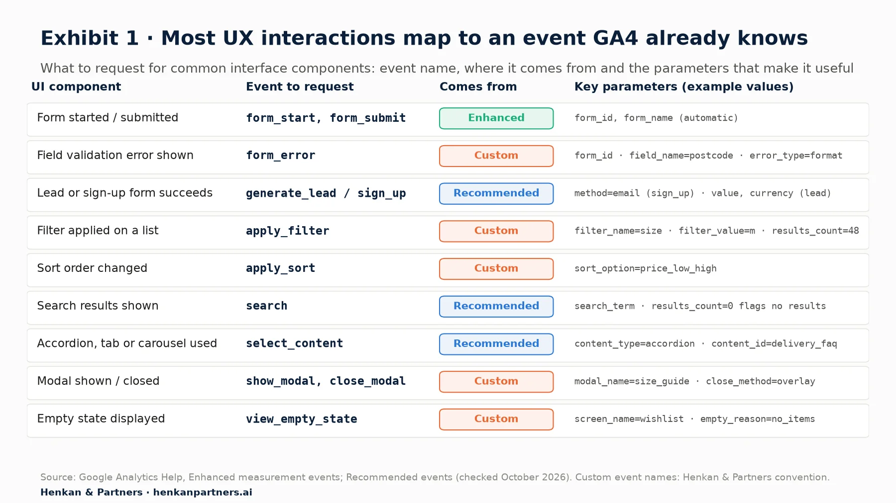 Table-style diagram mapping nine UI components to GA4 events. Form started or submitted: form_start and form_submit from enhanced measurement. Field validation error: custom form_error with form_id, field_name, error_type. Lead or sign-up success: recommended generate_lead or sign_up. Filter applied: custom apply_filter with filter_name, filter_value, results_count. Sort changed: custom apply_sort with sort_option. Search results shown: recommended search with search_term and results_count. Accordion, tab or carousel: recommended select_content with content_type and content_id. Modal shown or closed: custom show_modal and close_modal with modal_name and close_method. Empty state: custom view_empty_state with screen_name and empty_reason.