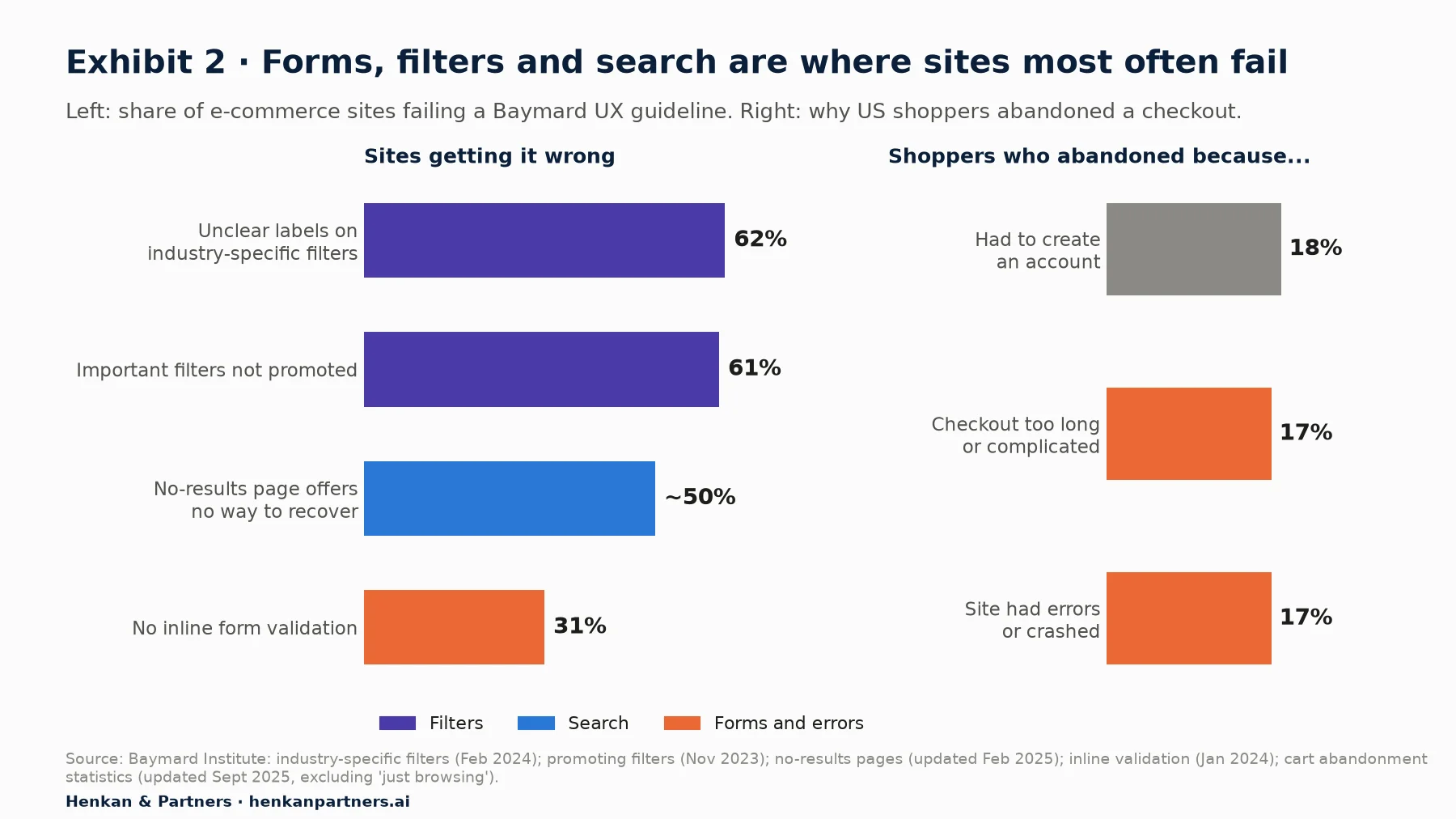 Two bar charts. Left: share of e-commerce sites failing a Baymard usability guideline: 62% use unclear labels for industry-specific filters, 61% do not promote important filters, about 50% offer no effective way to recover from a no-results search, 31% have no inline form validation. Right: reasons US shoppers gave for abandoning a checkout, excluding those just browsing: 18% had to create an account, 17% found the checkout too long or complicated, 17% said the site had errors or crashed.