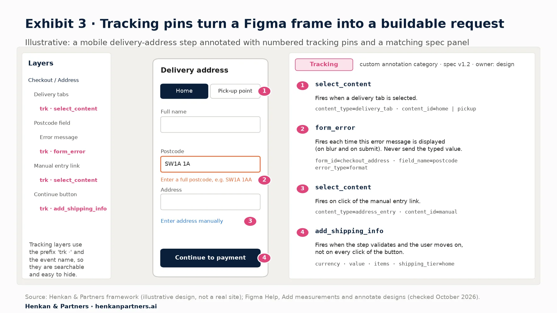 Illustrative mock-up of a Figma canvas. Left, a layers panel where tracking layers are prefixed 'trk ·' followed by the event name. Centre, a mobile delivery-address form with four pink numbered pins: 1 on delivery tabs, 2 on a postcode error message, 3 on an 'Enter address manually' link, 4 on the Continue to payment button. Right, a spec panel in a custom Tracking annotation category listing: 1 select_content with content_type=delivery_tab; 2 form_error with form_id=checkout_address, field_name=postcode, error_type=format, fired each time the message is displayed and never sending the typed value; 3 select_content with content_type=address_entry; 4 add_shipping_info fired when the step validates, with currency, value, items and shipping_tier.