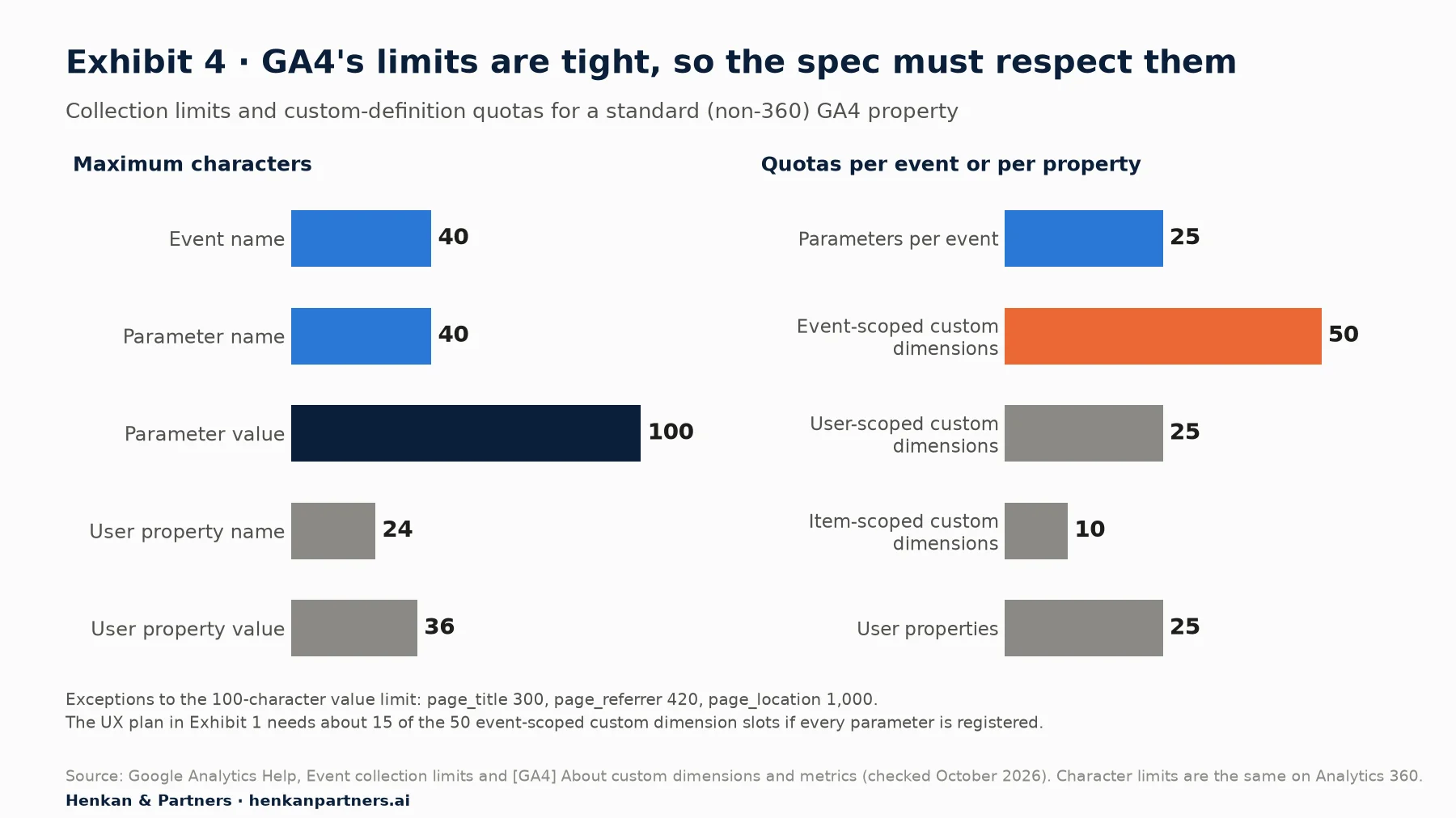 Two bar charts of GA4 limits for a standard property. Maximum characters: event name 40, parameter name 40, parameter value 100, user property name 24, user property value 36. Quotas: 25 parameters per event, 50 event-scoped custom dimensions, 25 user-scoped custom dimensions, 10 item-scoped custom dimensions, 25 user properties. Exceptions to the 100-character value limit: page_title 300, page_referrer 420, page_location 1,000.