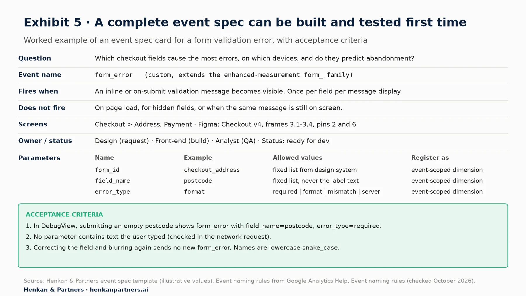 Event spec card for form_error. Question: which checkout fields cause the most errors, on which devices, and do they predict abandonment. Event name: form_error, custom, extends the enhanced-measurement form_ family. Fires when an inline or on-submit validation message becomes visible, once per field per message display. Does not fire on page load, for hidden fields, or while the same message is still on screen. Screens: checkout address and payment, with Figma frame references. Owners: design requests, front-end builds, analyst tests; status ready for dev. Parameters: form_id example checkout_address, field_name example postcode, error_type example format with allowed values required, format, mismatch, server, each registered as an event-scoped dimension. Acceptance criteria: in DebugView an empty postcode submit shows form_error with field_name=postcode and error_type=required; no parameter contains typed text; correcting the field sends no new form_error.