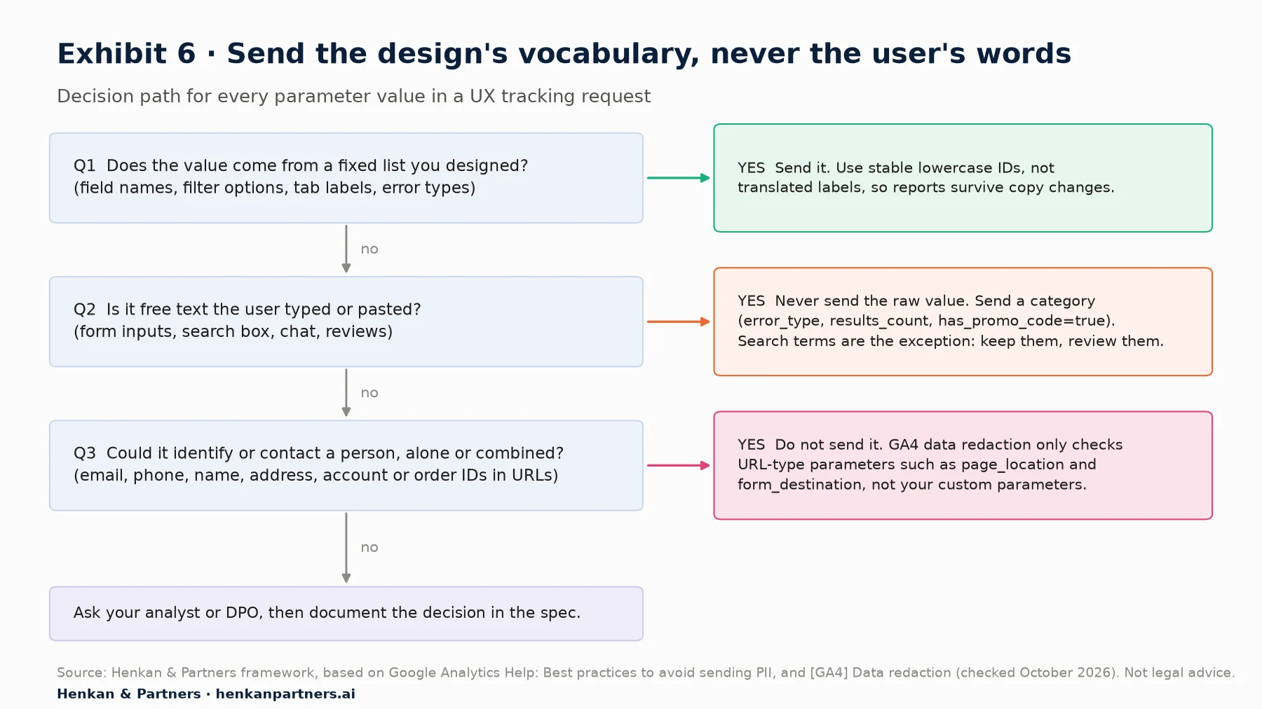 Decision path with three questions. Q1: does the value come from a fixed list you designed, such as field names, filter options, tab labels or error types? If yes, send it, using stable lowercase IDs. Q2: is it free text the user typed or pasted? If yes, never send the raw value; send a category instead, with search terms as a reviewed exception. Q3: could it identify or contact a person, alone or combined, such as email, phone, name, address, account or order IDs in URLs? If yes, do not send it; GA4 data redaction only checks URL-type parameters. Otherwise, ask your analyst or data protection officer and document the decision.