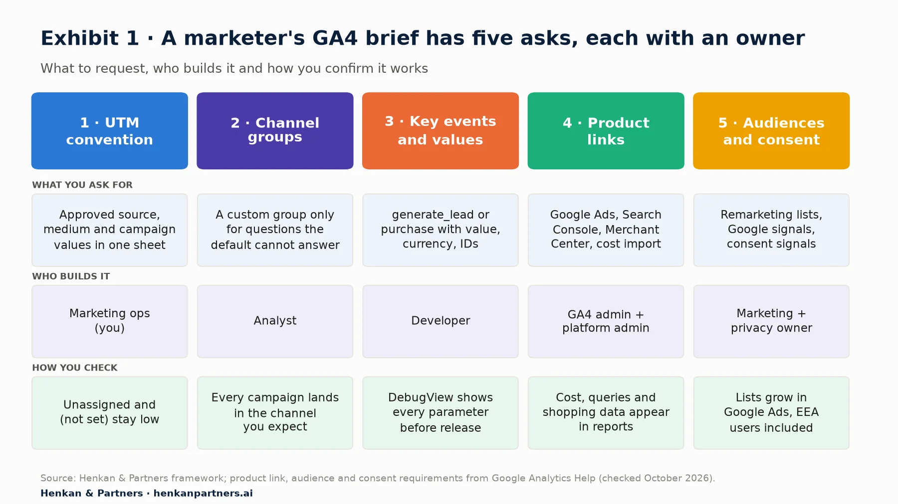 Framework of five marketing asks for GA4: UTM convention built by marketing ops and checked by low Unassigned and (not set); channel groups built by an analyst and checked by campaigns landing in the expected channel; key events and values built by a developer and checked in DebugView; product links built by GA4 and platform admins and checked by cost, query and shopping data in reports; audiences and consent built by marketing and the privacy owner and checked by lists growing in Google Ads with EEA users included.
