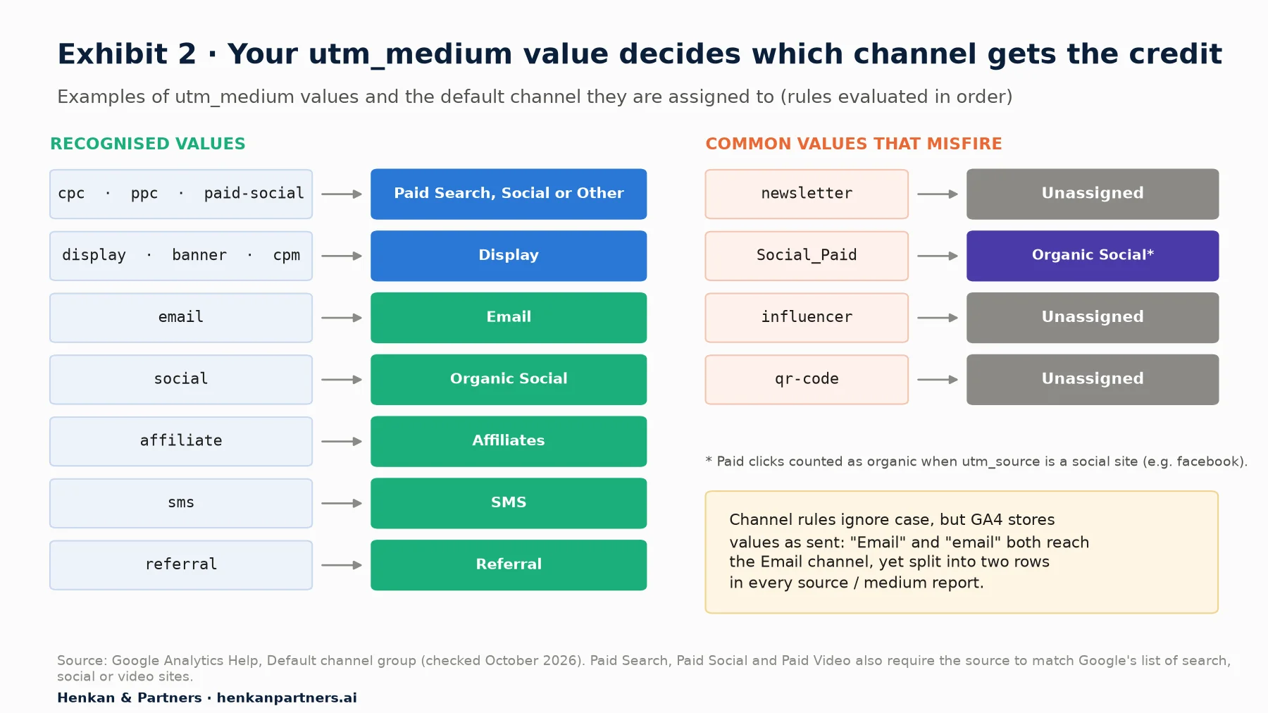 Diagram mapping utm_medium values to GA4 default channels. Recognised: cpc, ppc and paid-social map to Paid Search, Social or Other depending on source; display, banner and cpm to Display; email to Email; social to Organic Social; affiliate to Affiliates; sms to SMS; referral to Referral. Values that misfire: newsletter, influencer and qr-code go to Unassigned; Social_Paid goes to Organic Social when the source is a social site.