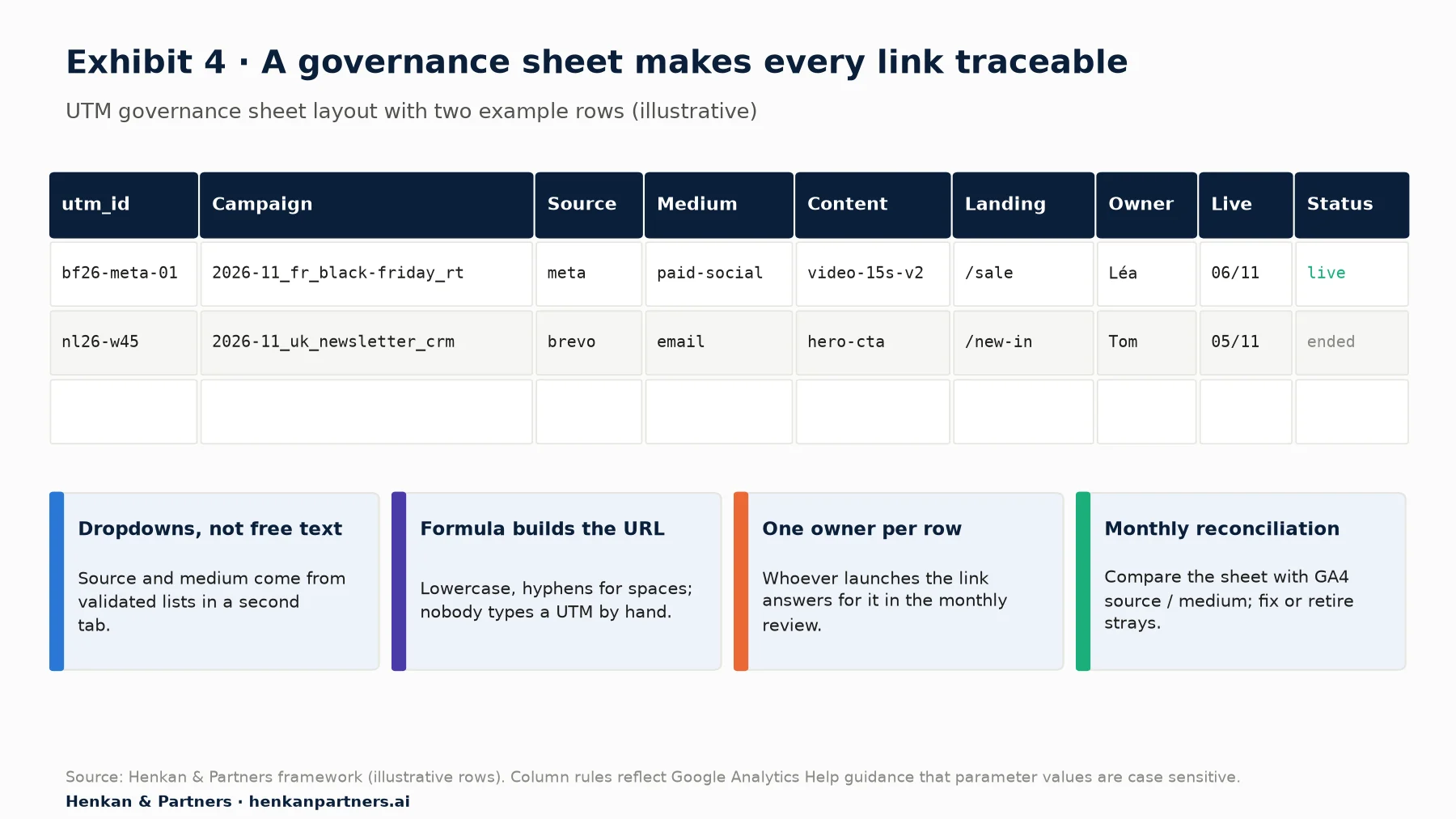 Mock-up of a UTM governance sheet with columns utm_id, campaign, source, medium, content, landing page, owner, live date and status, two example rows (a Meta Black Friday retargeting link and a newsletter link), and four rules: dropdowns not free text, formula builds the URL, one owner per row, monthly reconciliation.