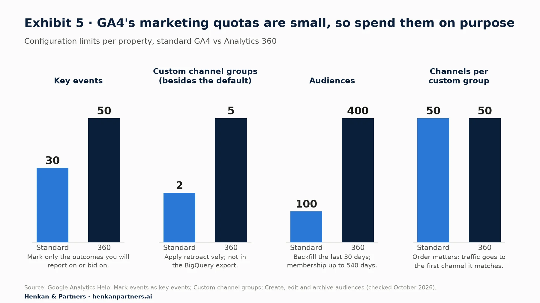 Four small bar charts comparing standard GA4 and Analytics 360 limits: key events 30 versus 50; custom channel groups besides the default 2 versus 5; audiences 100 versus 400; channels per custom group 50 on both.