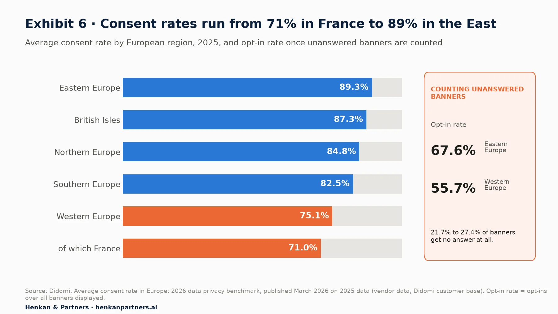 Horizontal bar chart of average consent rates in 2025 by European region: Eastern Europe 89.3%, British Isles 87.3%, Northern Europe 84.8%, Southern Europe 82.5%, Western Europe 75.1%, of which France 71%. Side panel: opt-in rate counting unanswered banners 67.6% in Eastern Europe and 55.7% in Western Europe; 21.7% to 27.4% of banners get no answer.