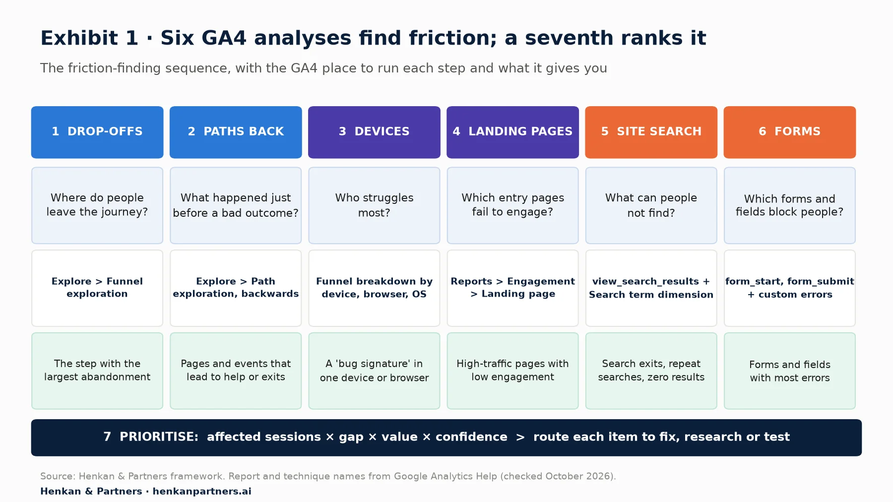 Framework with six columns and a bottom bar. 1 Drop-offs: where do people leave the journey, Explore > Funnel exploration, gives the step with the largest abandonment. 2 Paths back: what happened just before a bad outcome, Explore > Path exploration backwards, gives pages and events that lead to help or exits. 3 Devices: who struggles most, funnel breakdown by device, browser, OS, gives a bug signature. 4 Landing pages: which entry pages fail to engage, Reports > Engagement > Landing page. 5 Site search: what can people not find, view_search_results and Search term dimension, gives search exits, repeat searches and zero results. 6 Forms: which forms and fields block people, form_start, form_submit and custom errors. 7 Prioritise: affected sessions × gap × value × confidence, route to fix, research or test.