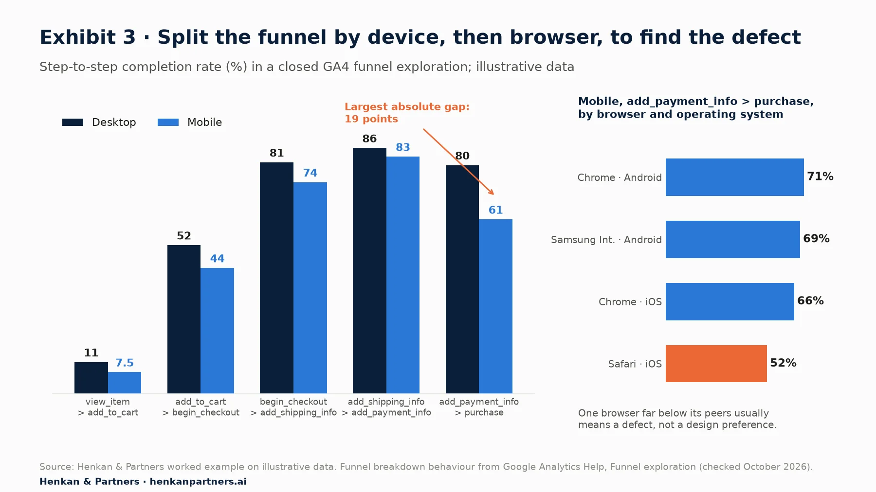 Left: grouped bars of step-to-step completion rates, desktop versus mobile. view_item to add_to_cart 11 vs 7.5; add_to_cart to begin_checkout 52 vs 44; begin_checkout to add_shipping_info 81 vs 74; add_shipping_info to add_payment_info 86 vs 83; add_payment_info to purchase 80 vs 61, the largest absolute gap at 19 points. Right: mobile add_payment_info to purchase by browser and OS: Chrome Android 71%, Samsung Internet Android 69%, Chrome iOS 66%, Safari iOS 52% highlighted.