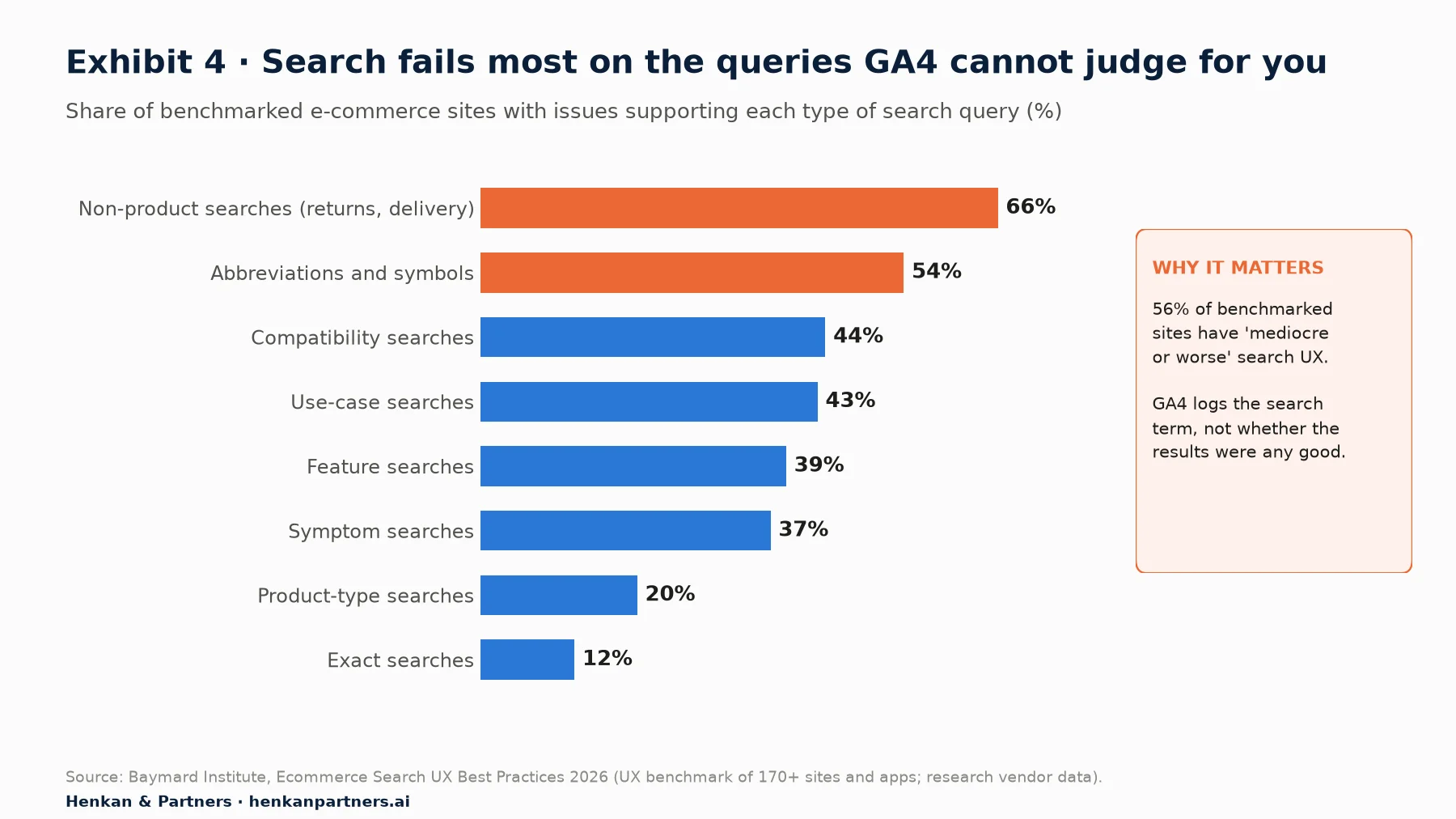 Horizontal bar chart of the share of benchmarked e-commerce sites with issues supporting each search query type: non-product searches 66%, abbreviations and symbols 54%, compatibility 44%, use-case 43%, feature 39%, symptom 37%, product-type 20%, exact searches 12%. Side note: 56% of benchmarked sites have mediocre or worse search UX; GA4 logs the search term, not whether results were good.