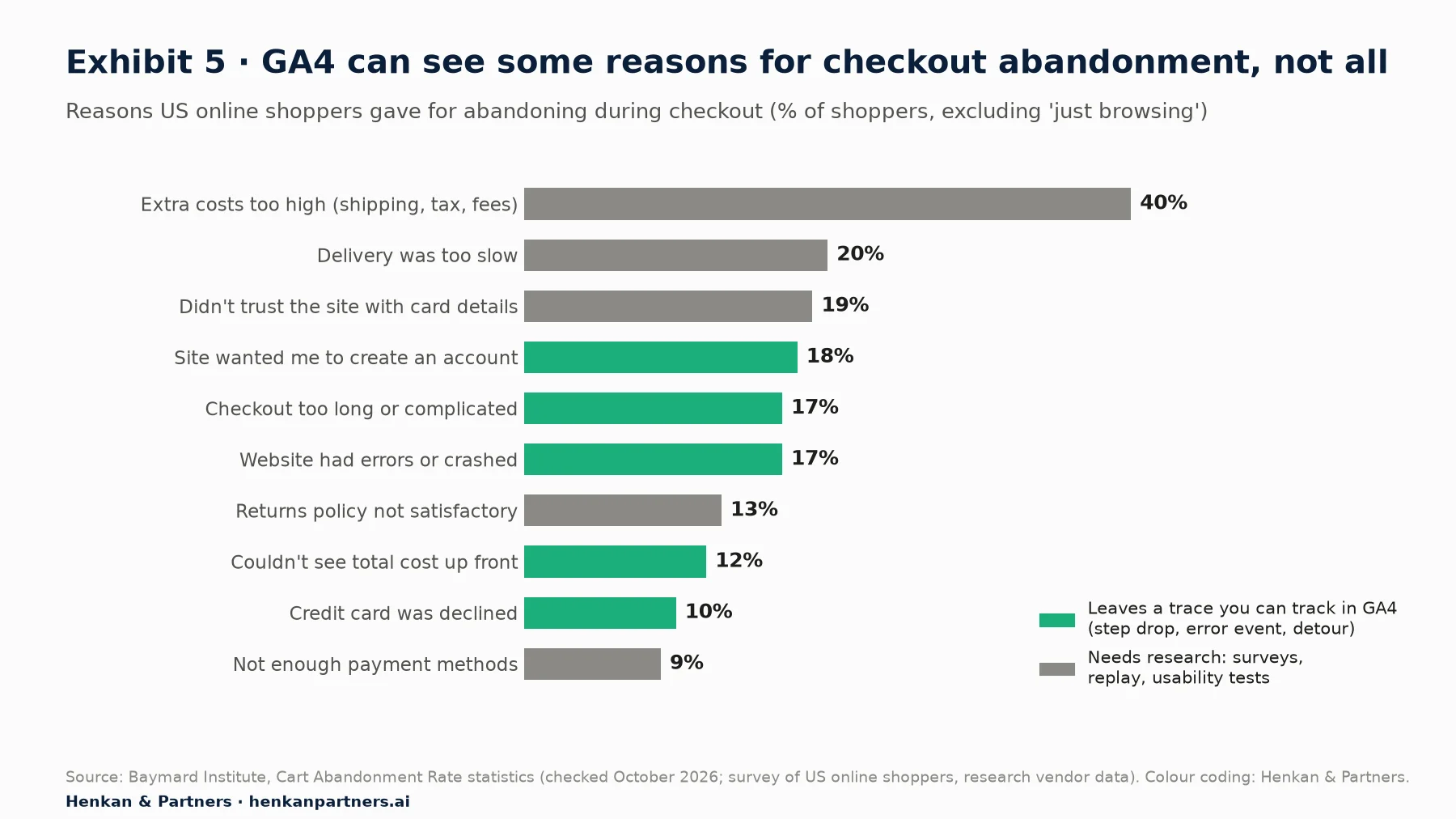 Horizontal bar chart of reasons US online shoppers abandoned during checkout, excluding just browsing: extra costs too high 40%, delivery too slow 20%, didn't trust the site with card details 19%, site wanted an account 18%, checkout too long or complicated 17%, website had errors or crashed 17%, returns policy not satisfactory 13%, couldn't see total cost up front 12%, credit card declined 10%, not enough payment methods 9%. Account creation, long checkout, errors, total cost visibility and card declines are coloured as leaving a trace in GA4; the others need research.
