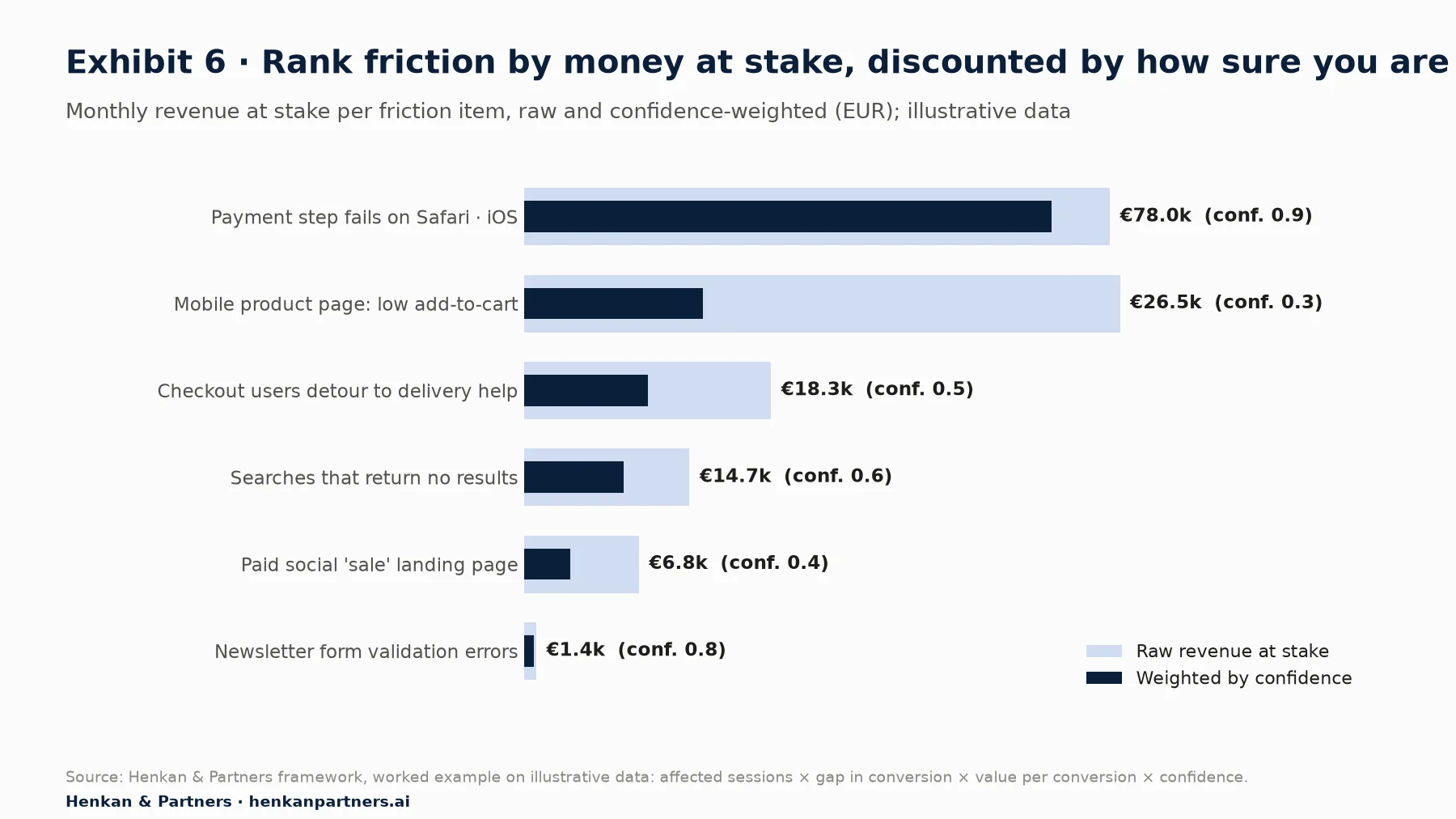 Horizontal bars of monthly revenue at stake, raw and confidence-weighted, illustrative: payment step fails on Safari iOS €78.0k weighted (confidence 0.9); mobile product page low add-to-cart €26.5k (0.3); checkout users detour to delivery help €18.3k (0.5); searches that return no results €14.7k (0.6); paid social sale landing page €6.8k (0.4); newsletter form validation errors €1.4k (0.8).