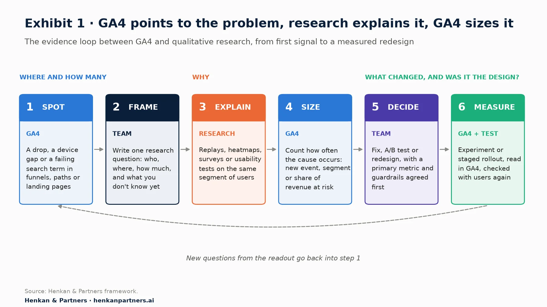 Six-step loop diagram. 1 Spot in GA4: a drop, a device gap or a failing search term. 2 Frame, by the team: write one research question. 3 Explain with research: replays, heatmaps, surveys or usability tests on the same segment. 4 Size in GA4: count how often the cause occurs. 5 Decide, by the team: fix, A/B test or redesign with metrics agreed first. 6 Measure with GA4 and a test: experiment or staged rollout, checked with users again. A dashed arrow returns from step 6 to step 1.