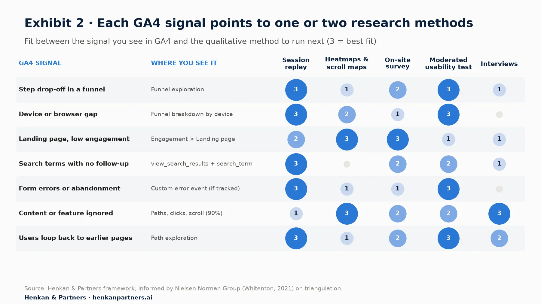 Matrix of seven GA4 signals against five qualitative methods, scored 0 to 3. Step drop-off in a funnel: session replay 3, heatmaps 1, survey 2, usability test 3, interviews 1. Device or browser gap: replay 3, heatmaps 2, survey 1, usability test 3, interviews 0. Landing page with low engagement: replay 2, heatmaps 3, survey 3, usability test 1, interviews 1. Search terms with no follow-up: replay 3, heatmaps 0, survey 2, usability test 2, interviews 1. Form errors or abandonment: replay 3, heatmaps 1, survey 1, usability test 3, interviews 0. Content or feature ignored: replay 1, heatmaps 3, survey 2, usability test 2, interviews 3. Users loop back to earlier pages: replay 3, heatmaps 1, survey 2, usability test 3, interviews 2.