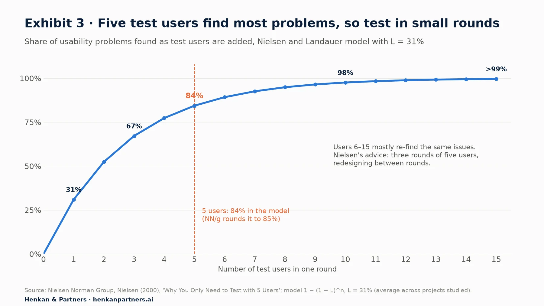 Line chart of the share of usability problems found against the number of test users, using the formula 1 minus (1 minus 0.31) to the power n. One user finds 31%, three users 67%, five users 84% (Nielsen rounds this to 85%), ten users 98%, fifteen users more than 99%.